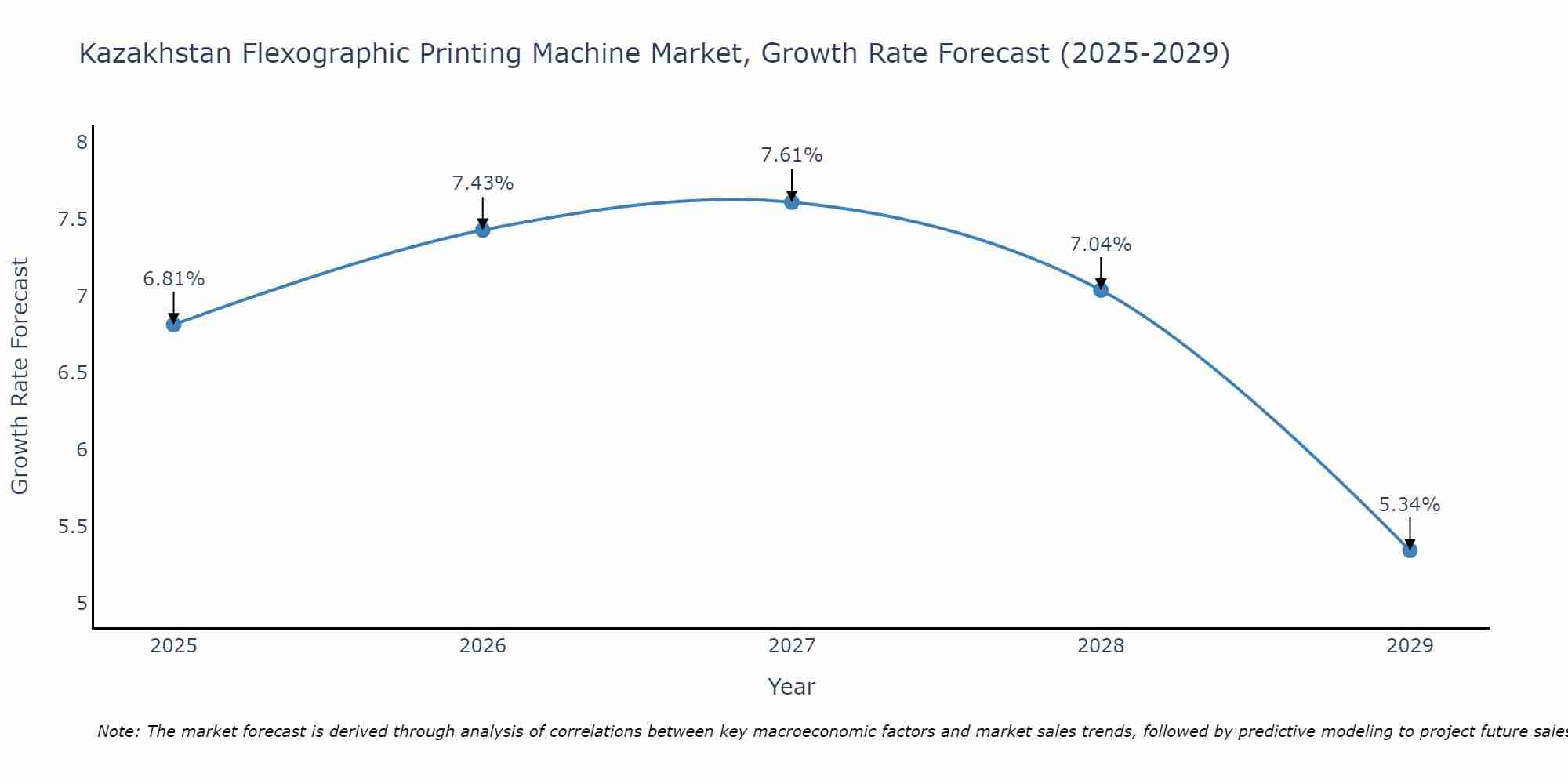 Kazakhstan Flexographic Printing Machine Market Size Growth Rate