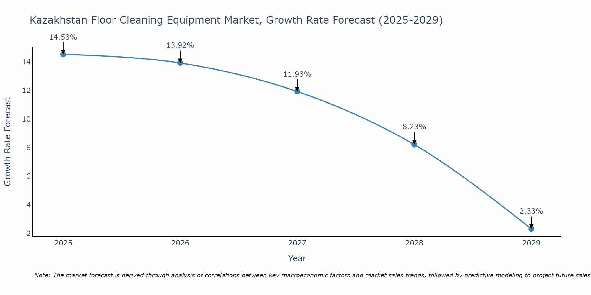 Kazakhstan Floor Cleaning Equipment Market Growth Rate