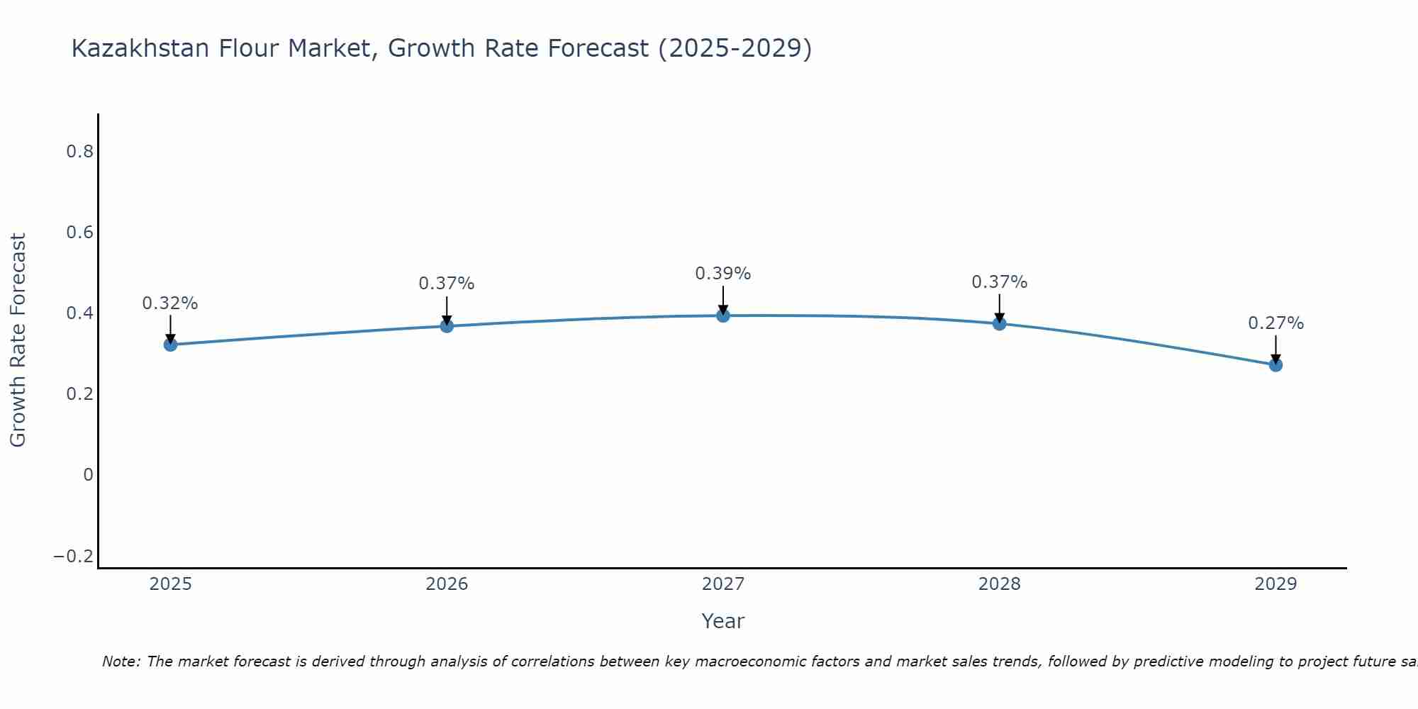 Kazakhstan Flour Market Size Growth Rate