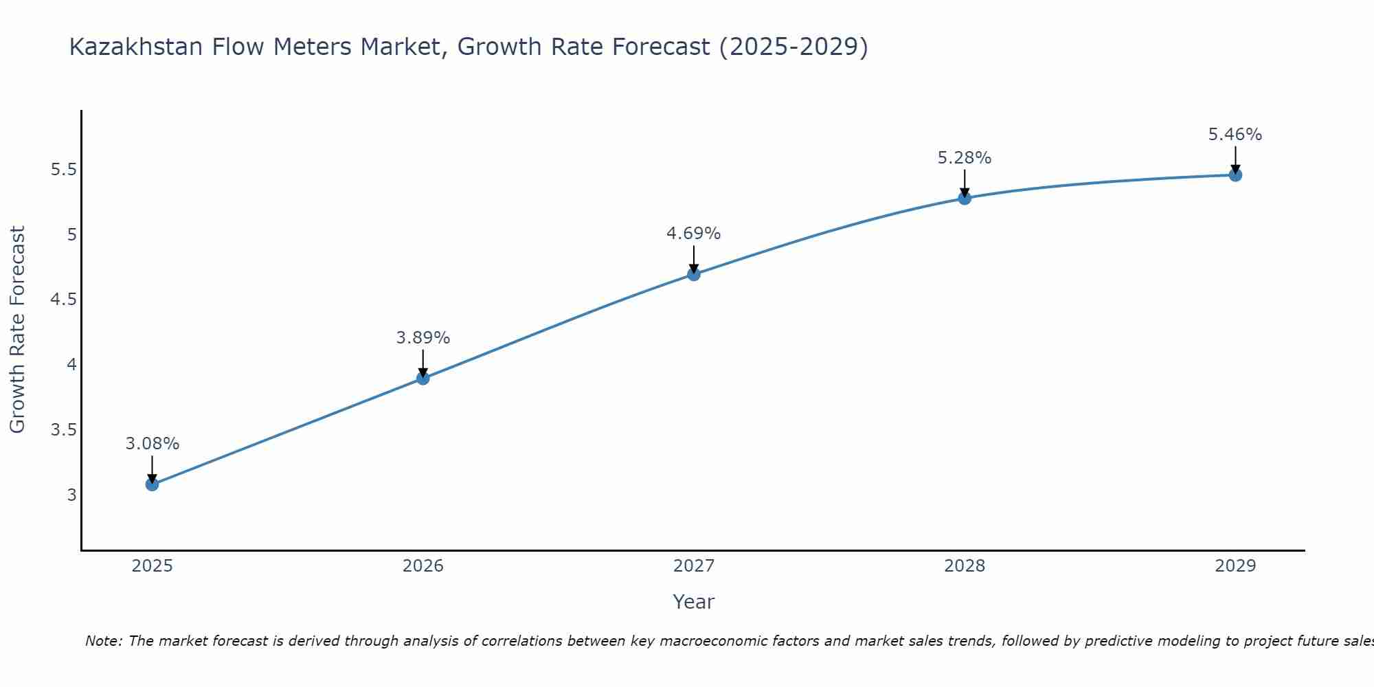 Kazakhstan Flow Meters Market Growth Rate