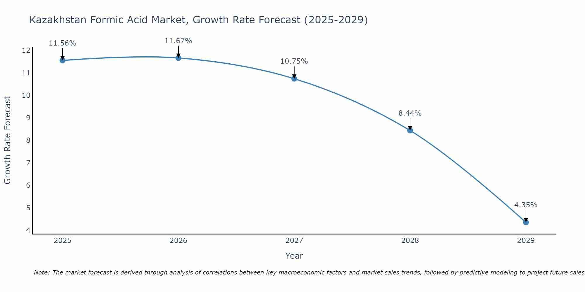 Kazakhstan Formic Acid Market Growth Rate