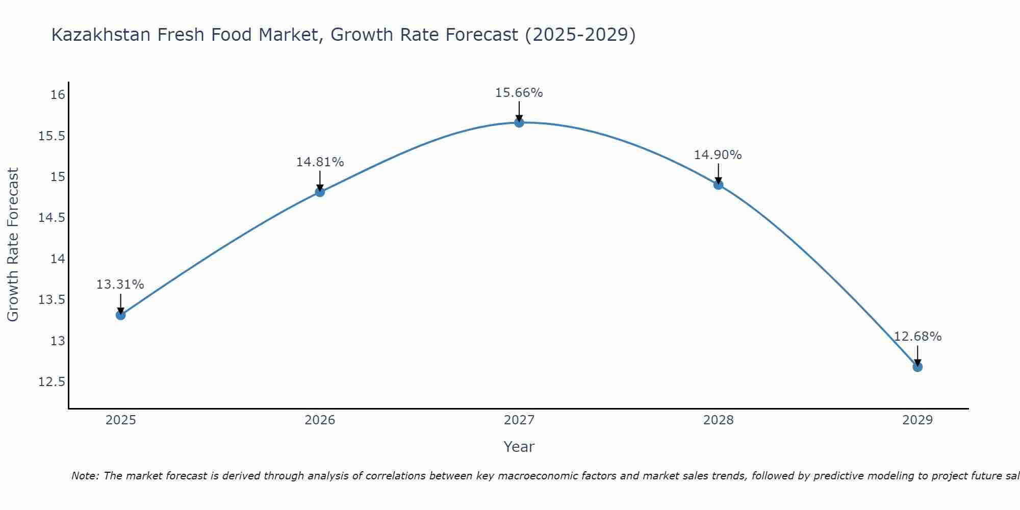 Kazakhstan Fresh Food Market Growth Rate