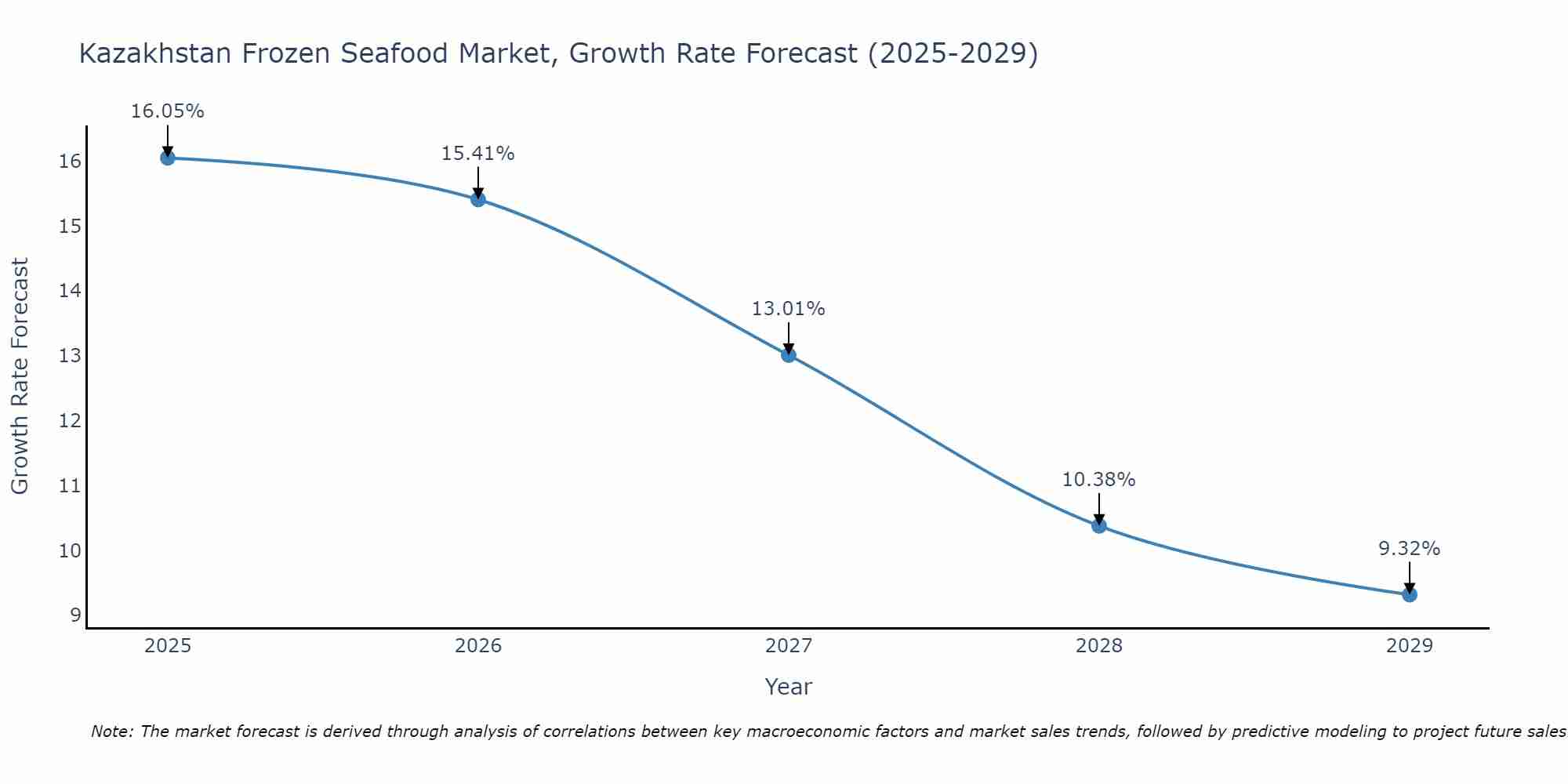 Kazakhstan Frozen Seafood Market Growth Rate