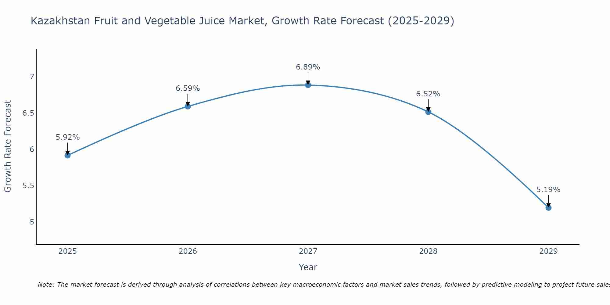 Kazakhstan Fruit and Vegetable Juice Market Growth Rate