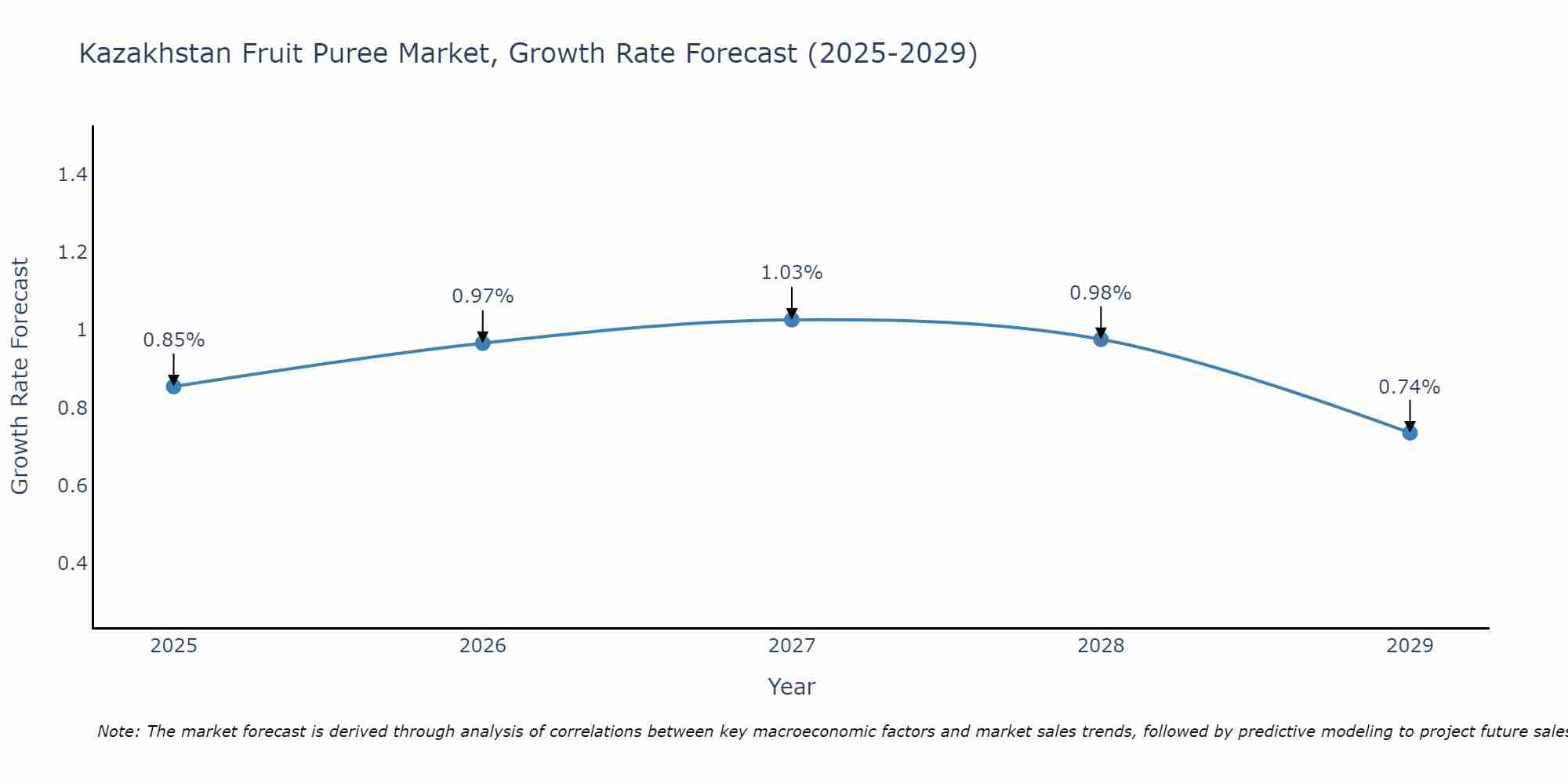 Kazakhstan Fruit Puree Market Growth Rate