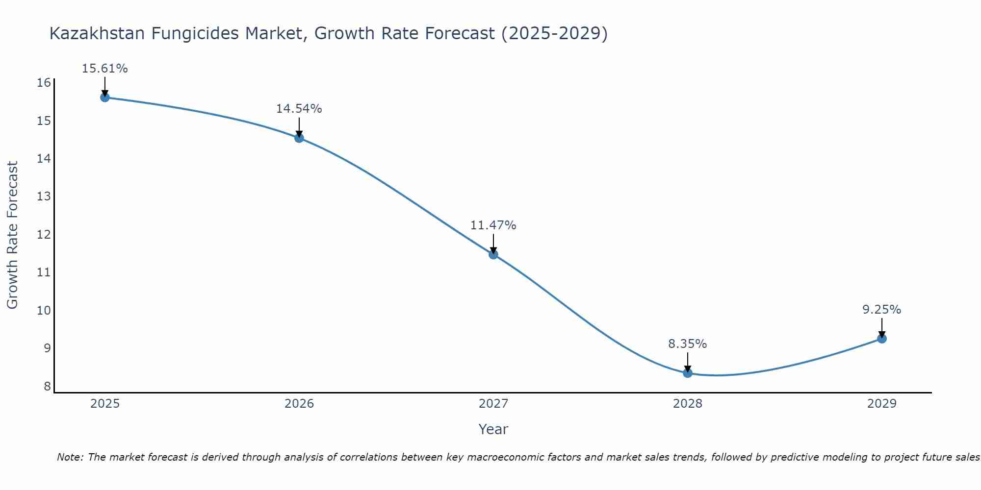 Kazakhstan Fungicides Market Growth Rate