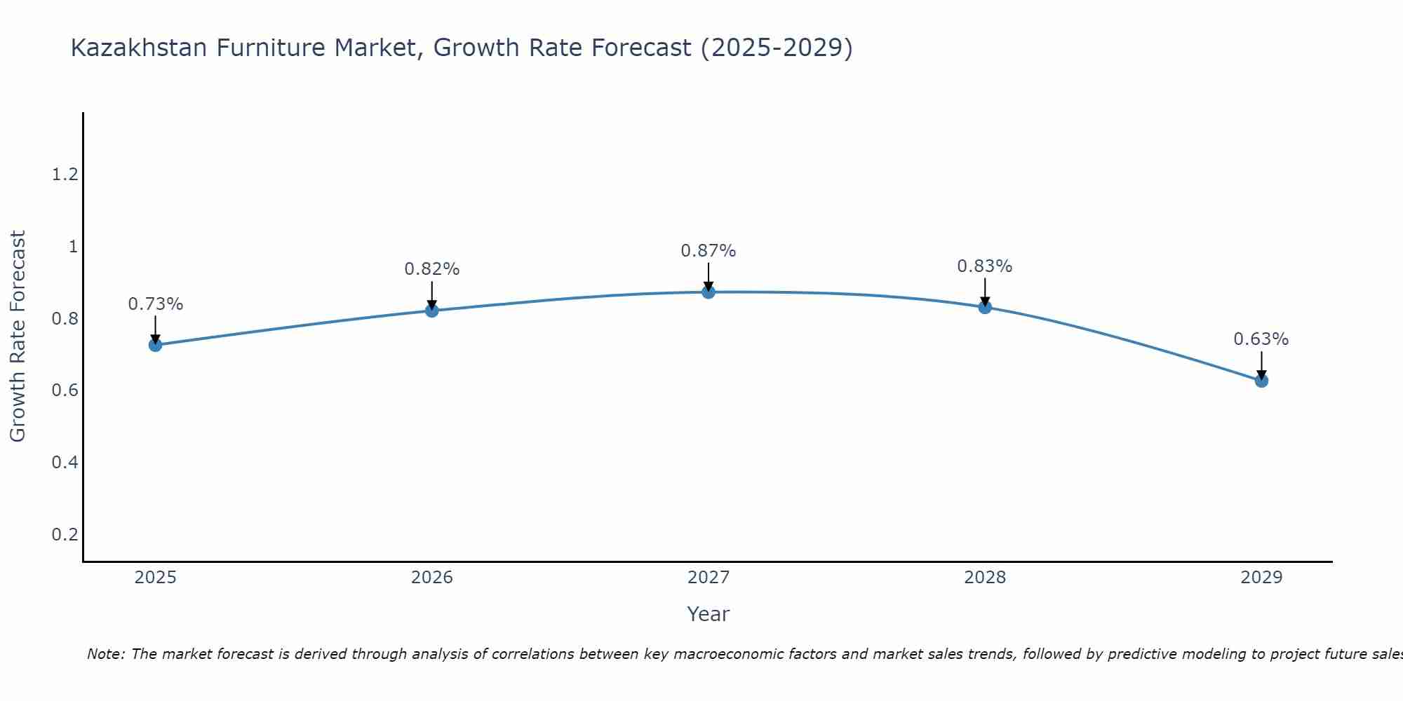 Kazakhstan Furniture Market Size Growth Rate