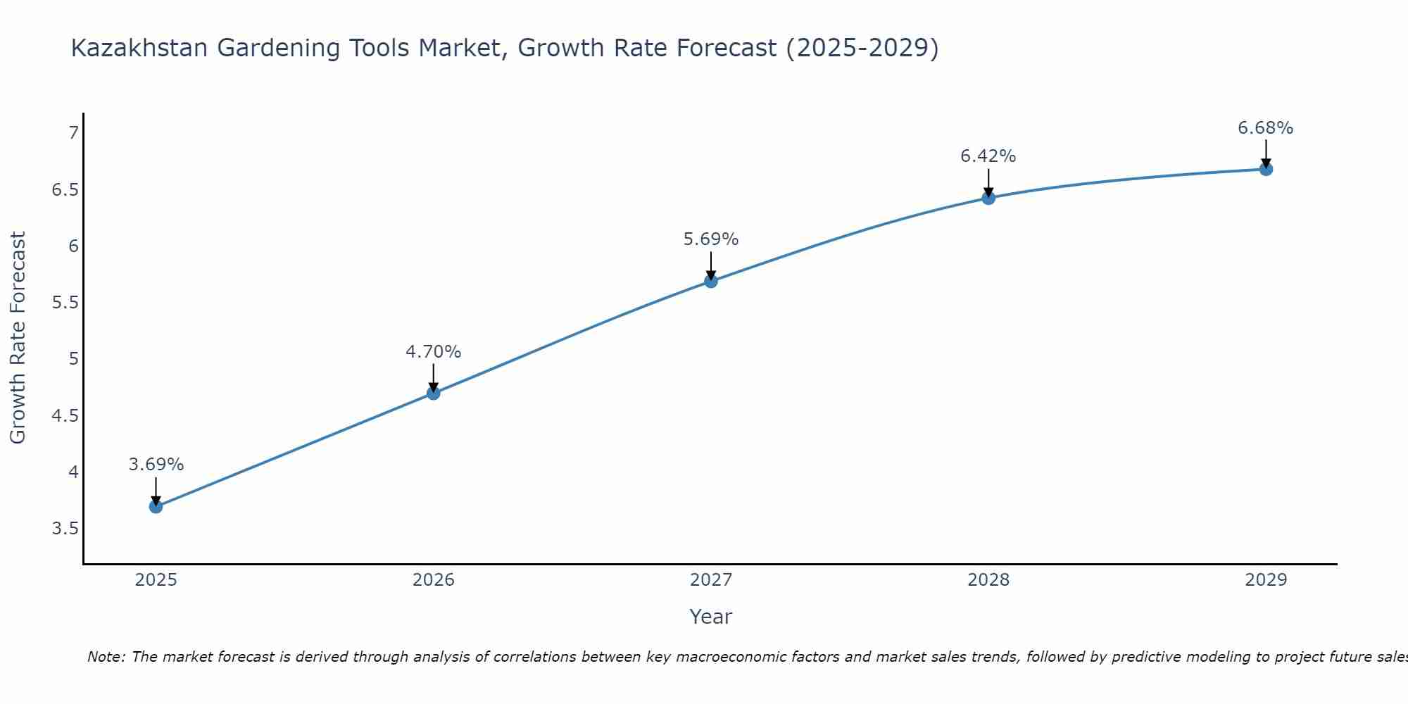 Kazakhstan Gardening Tools Market Growth Rate