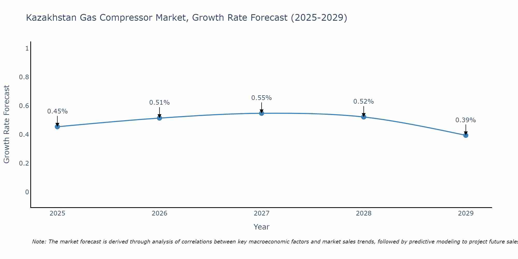 Kazakhstan Gas Compressor Market Growth Rate