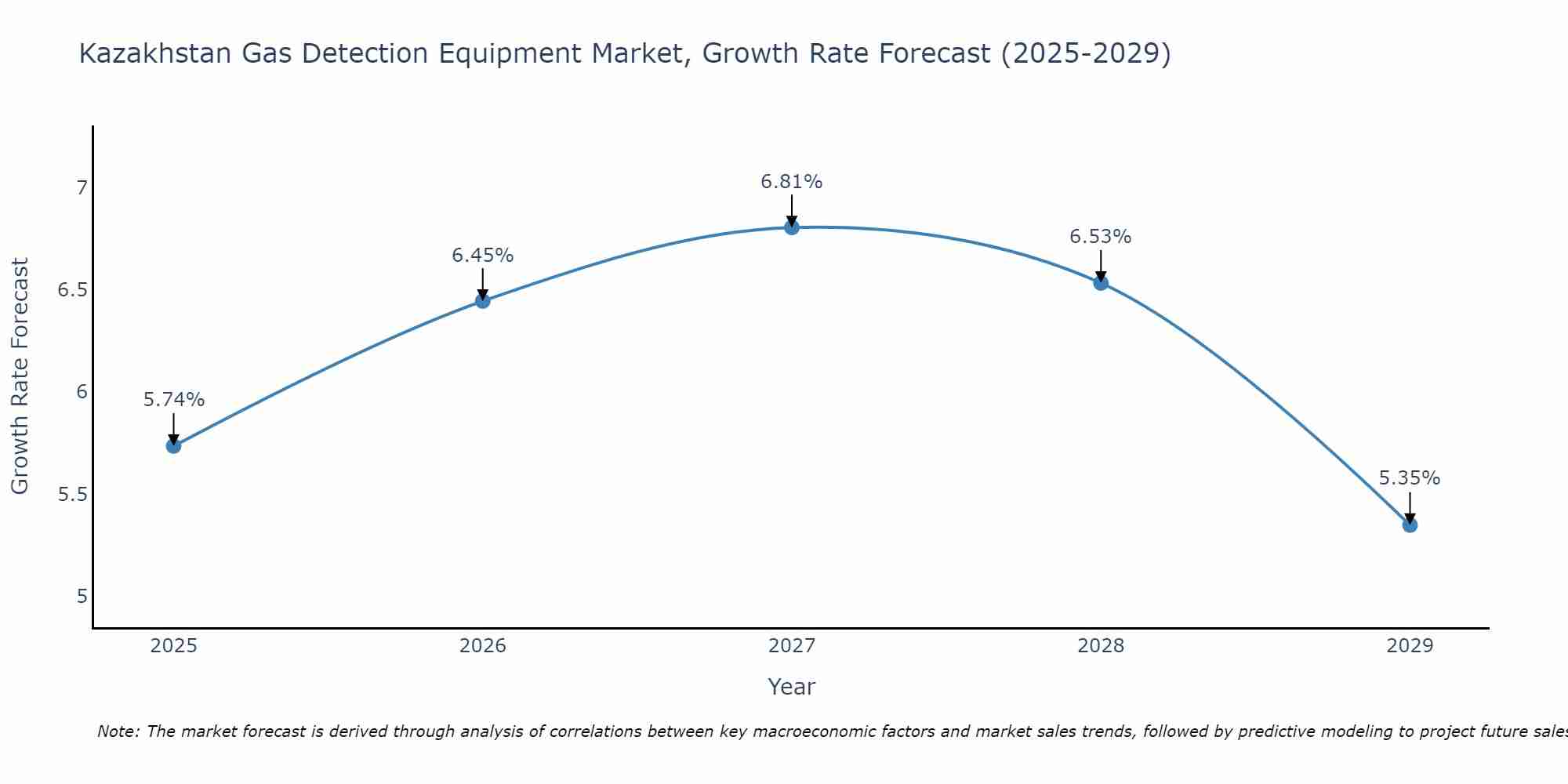 Kazakhstan Gas Detection Equipment Market Growth Rate