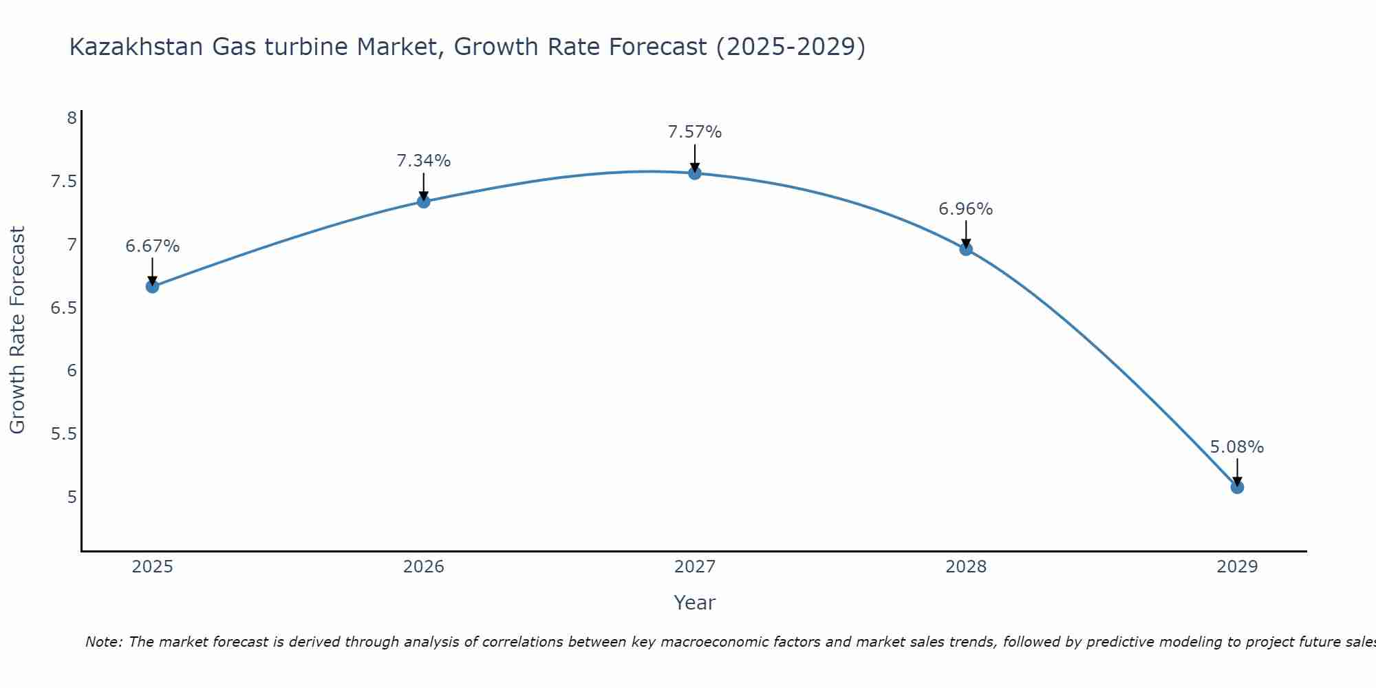 Kazakhstan Gas turbine Market Growth Rate