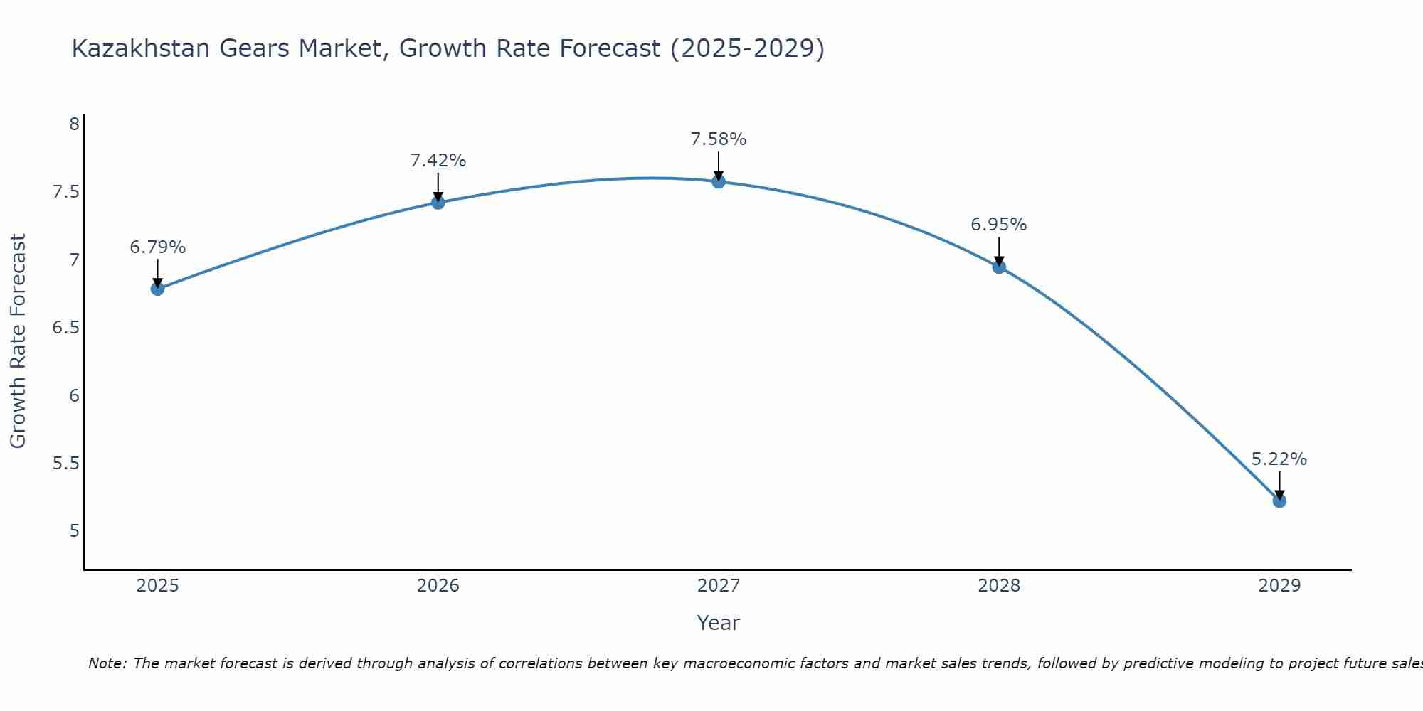 Kazakhstan Gears Market Size Growth Rate