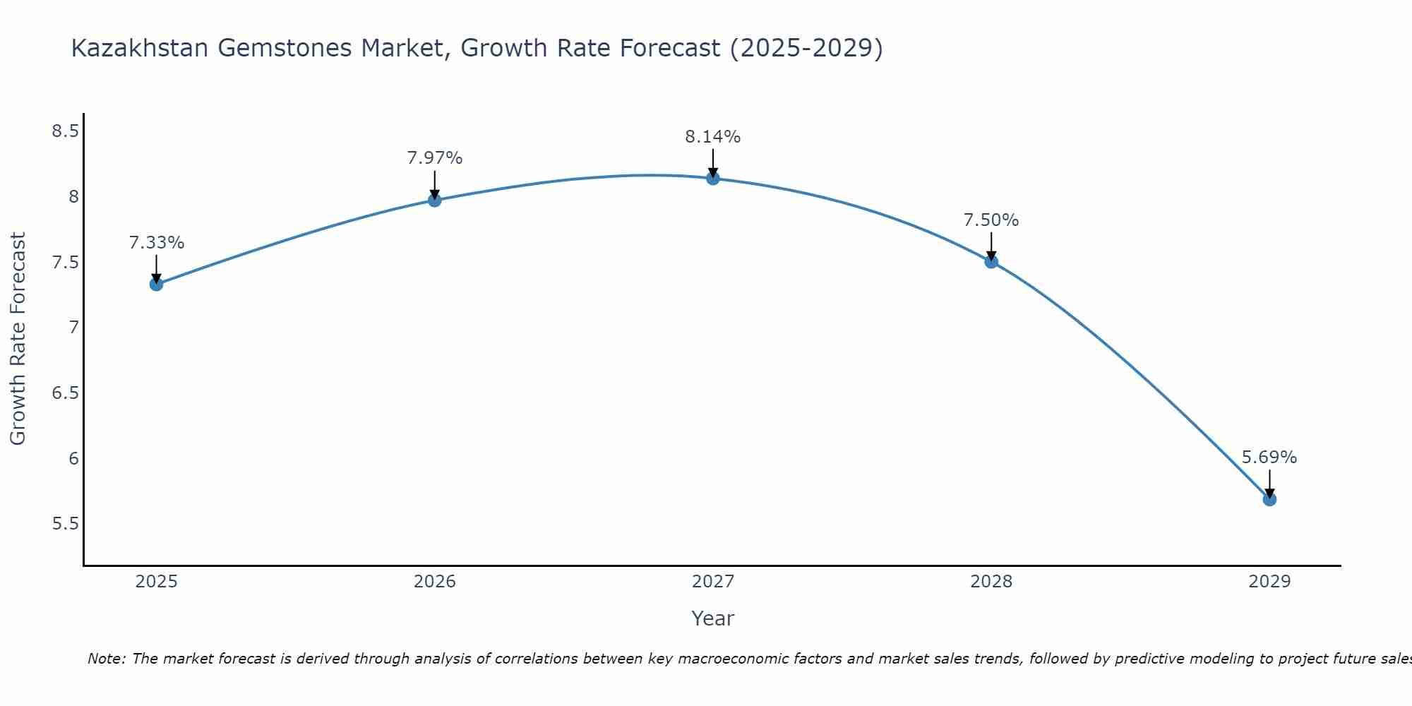 Kazakhstan Gemstones Market Growth Rate