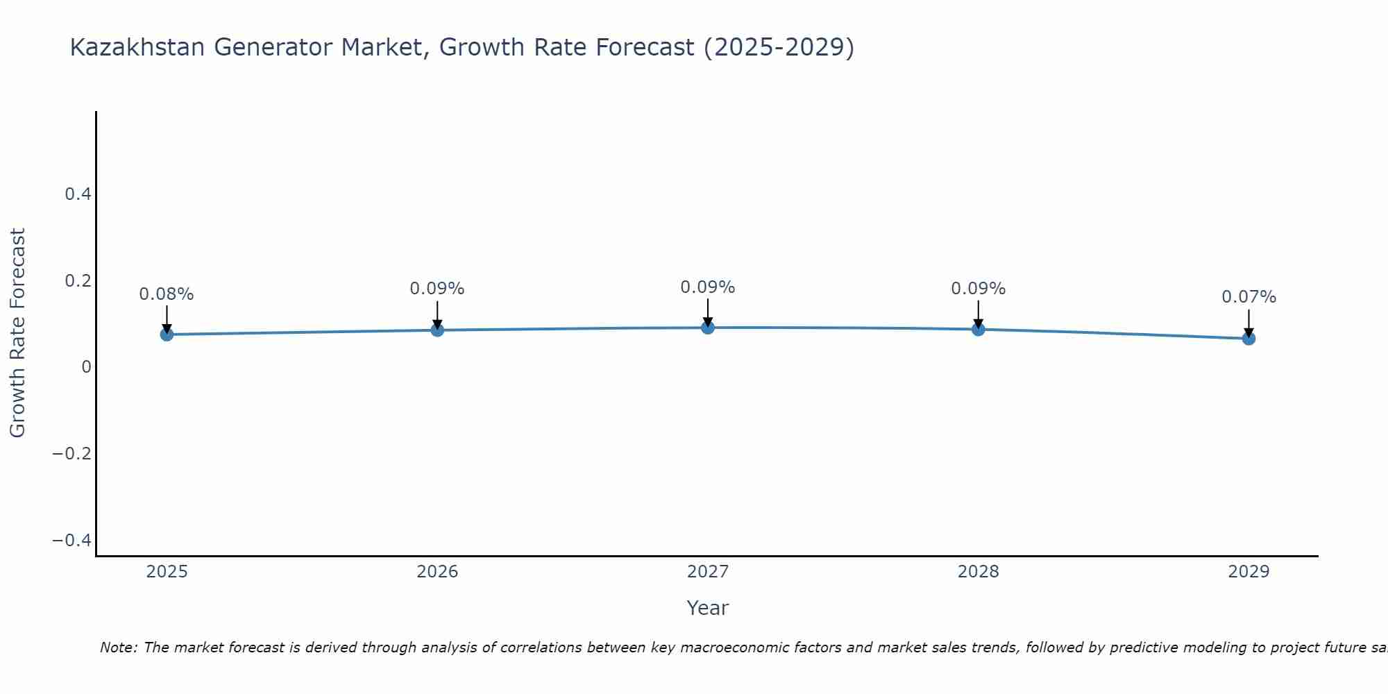 Kazakhstan Generator Market Growth Rate