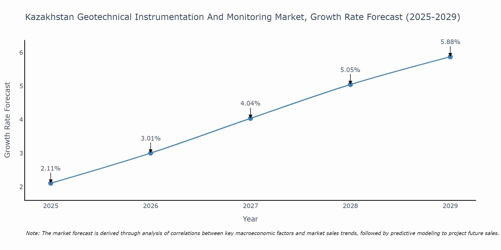 Kazakhstan Geotechnical Instrumentation And Monitoring Market Growth Rate