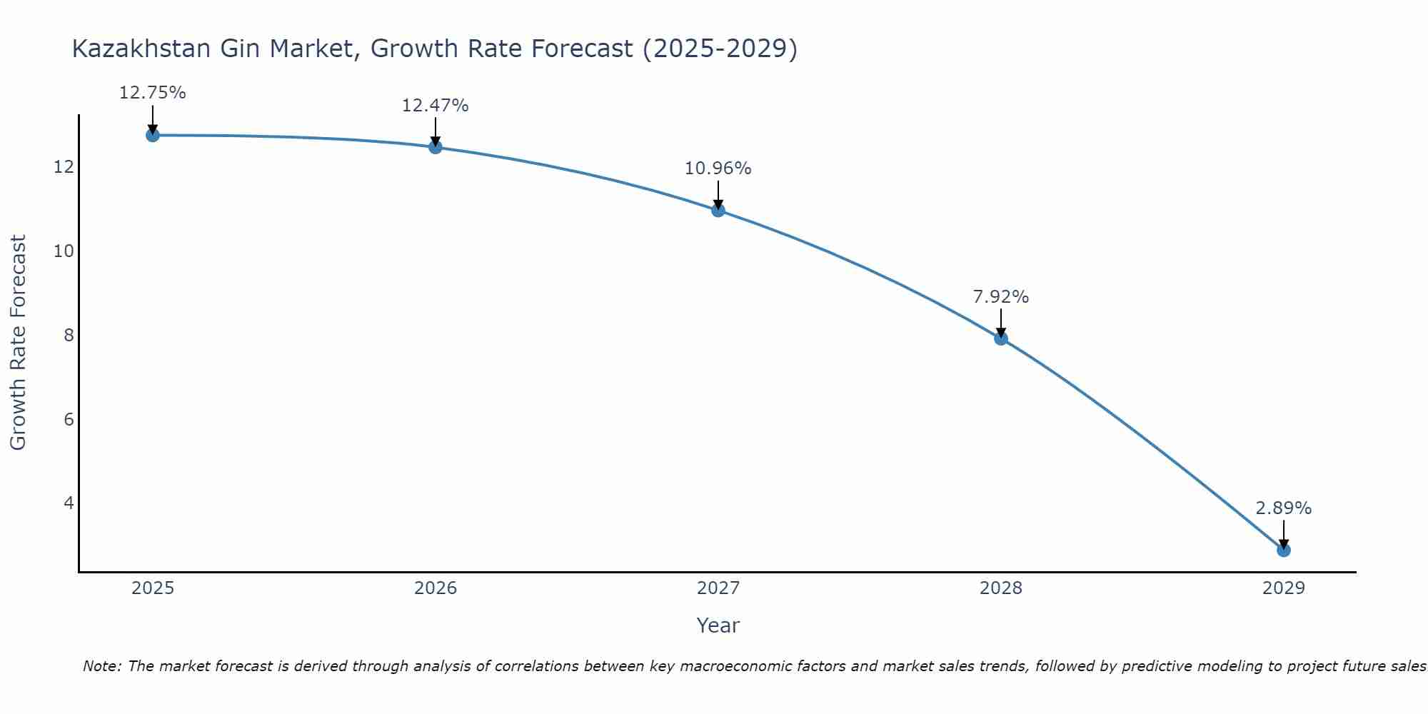 Kazakhstan Gin Market Growth Rate