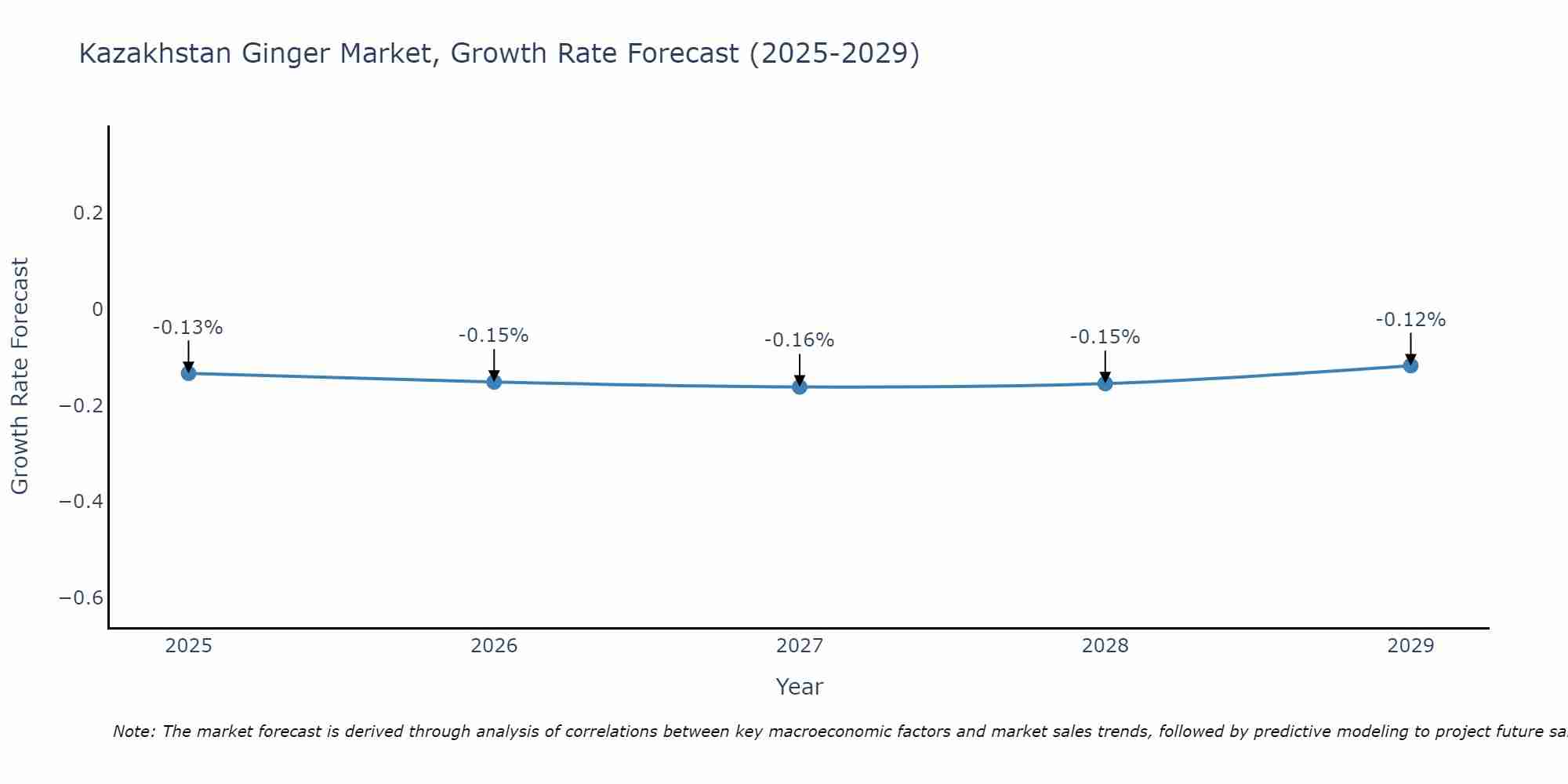 Kazakhstan Ginger Market Growth Rate