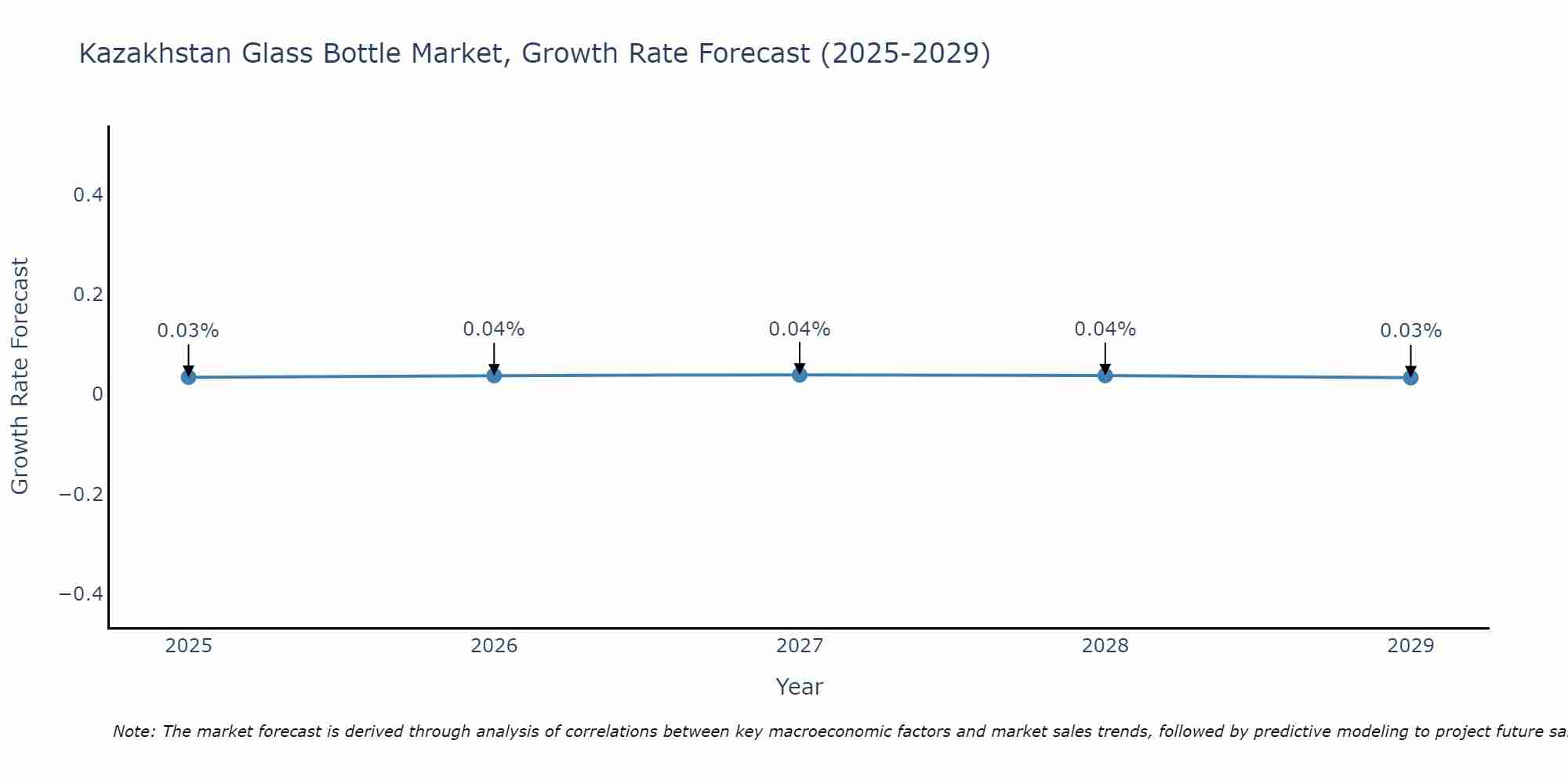 Kazakhstan Glass Bottle Market Size Growth Rate