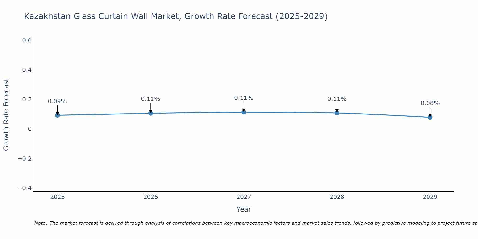 Kazakhstan Glass Curtain Wall Market Size Growth Rate