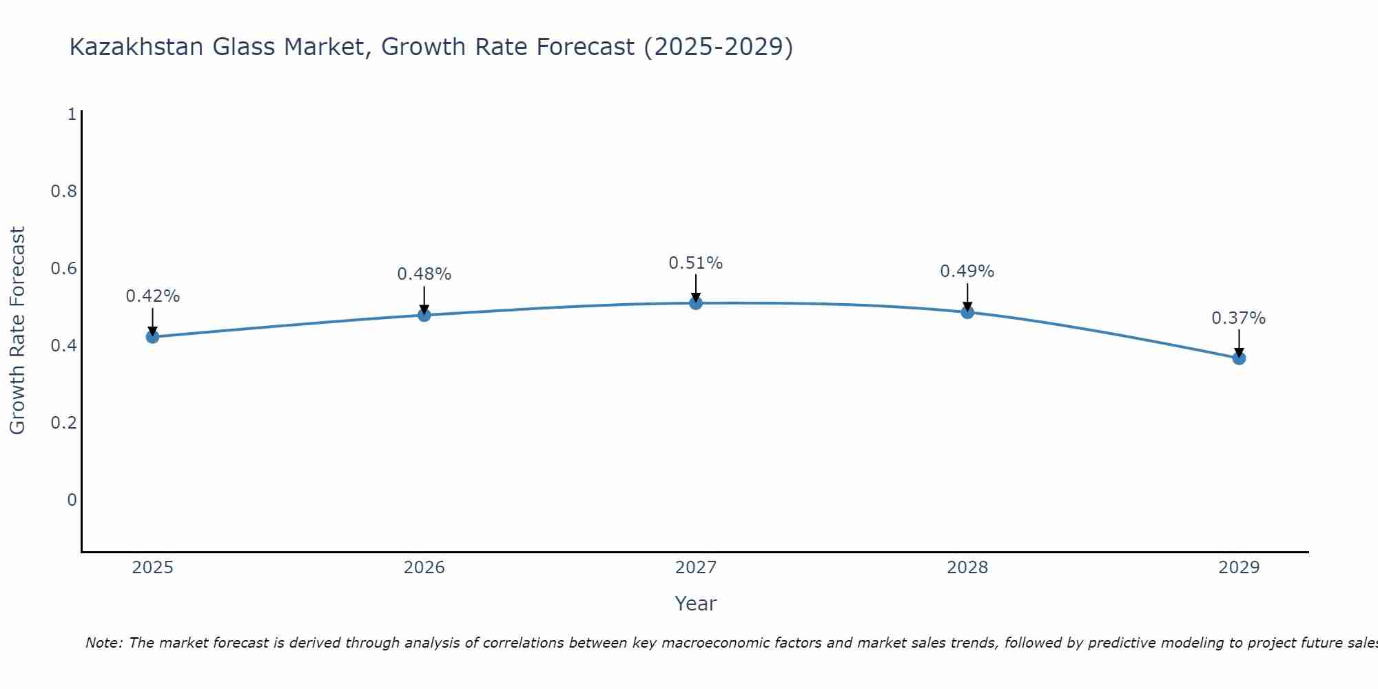 Kazakhstan Glass Market Growth Rate