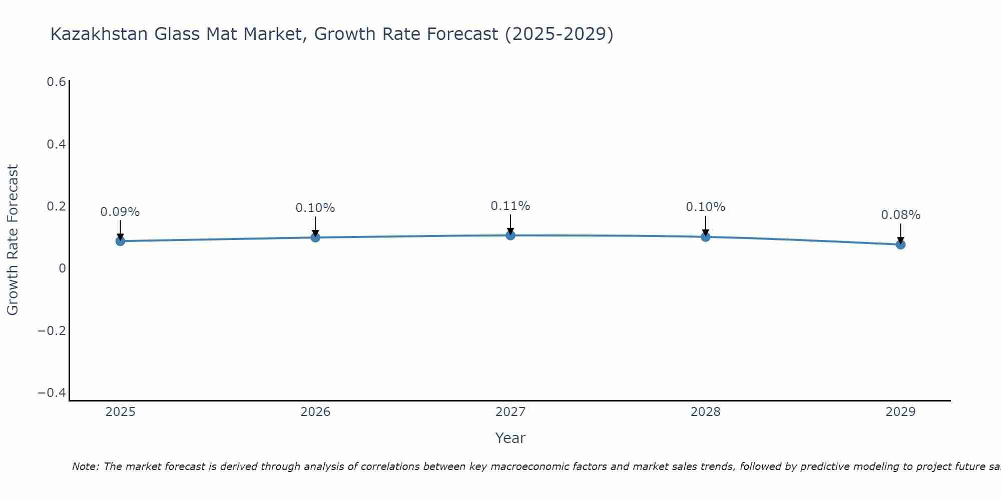 Kazakhstan Glass Mat Market Growth Rate