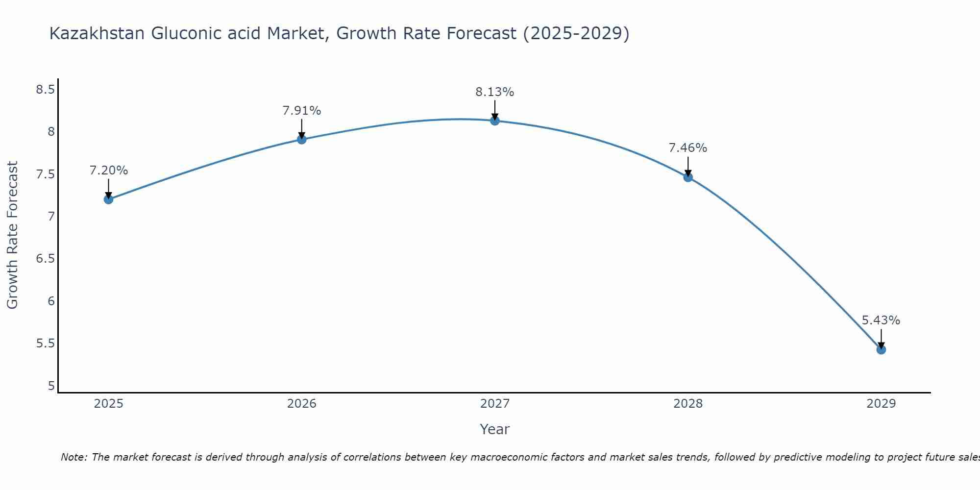 Kazakhstan Gluconic acid Market Growth Rate