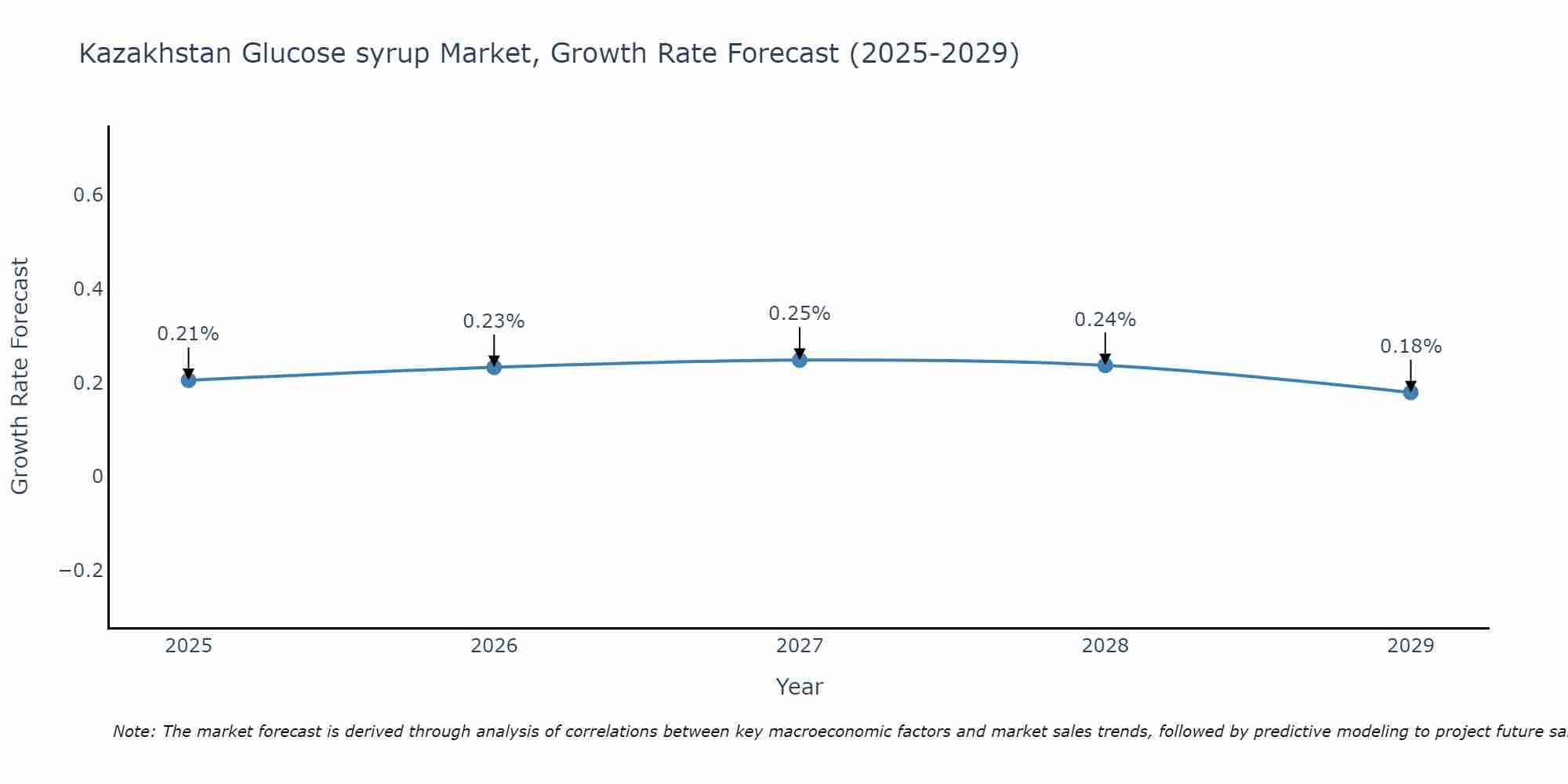 Kazakhstan Glucose syrup Market Growth Rate