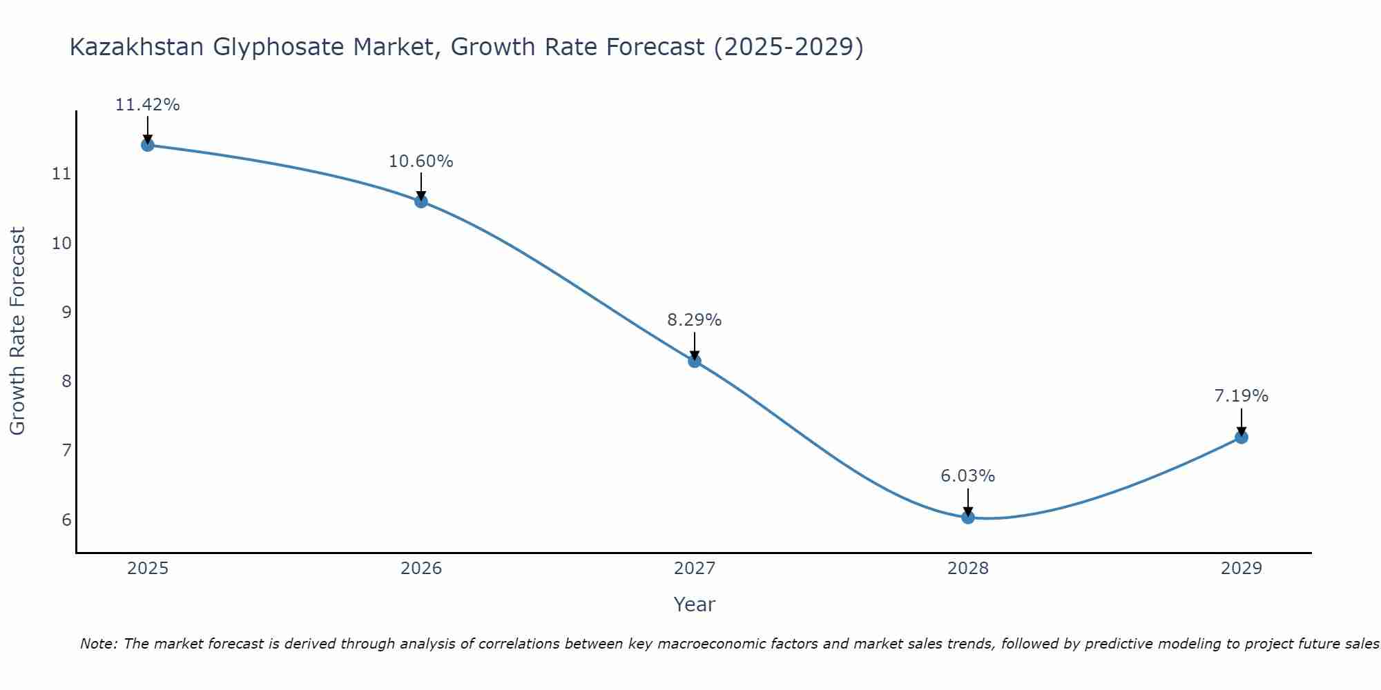 Kazakhstan Glyphosate Market Growth Rate