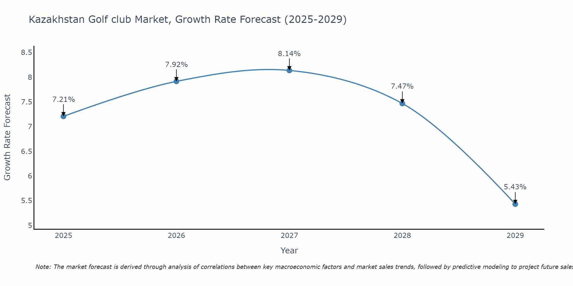 Kazakhstan Golf club Market Growth Rate
