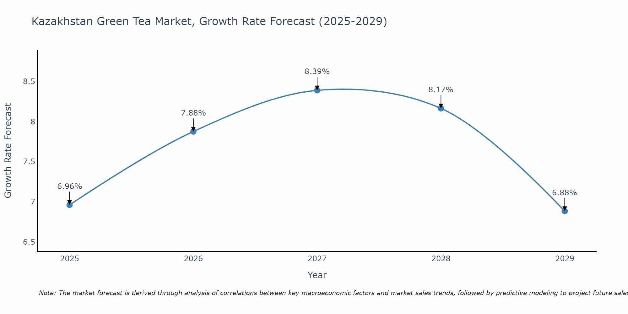 Kazakhstan Green Tea Market Growth Rate
