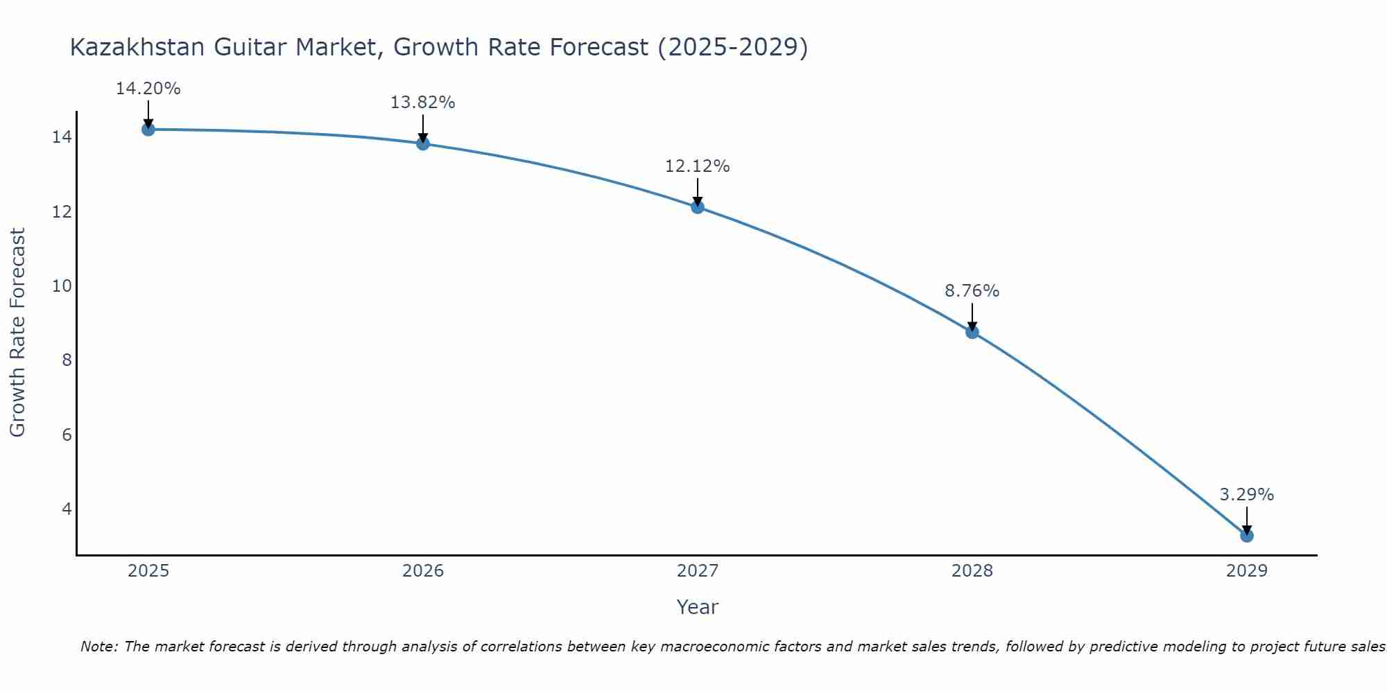 Kazakhstan Guitar Market Growth Rate