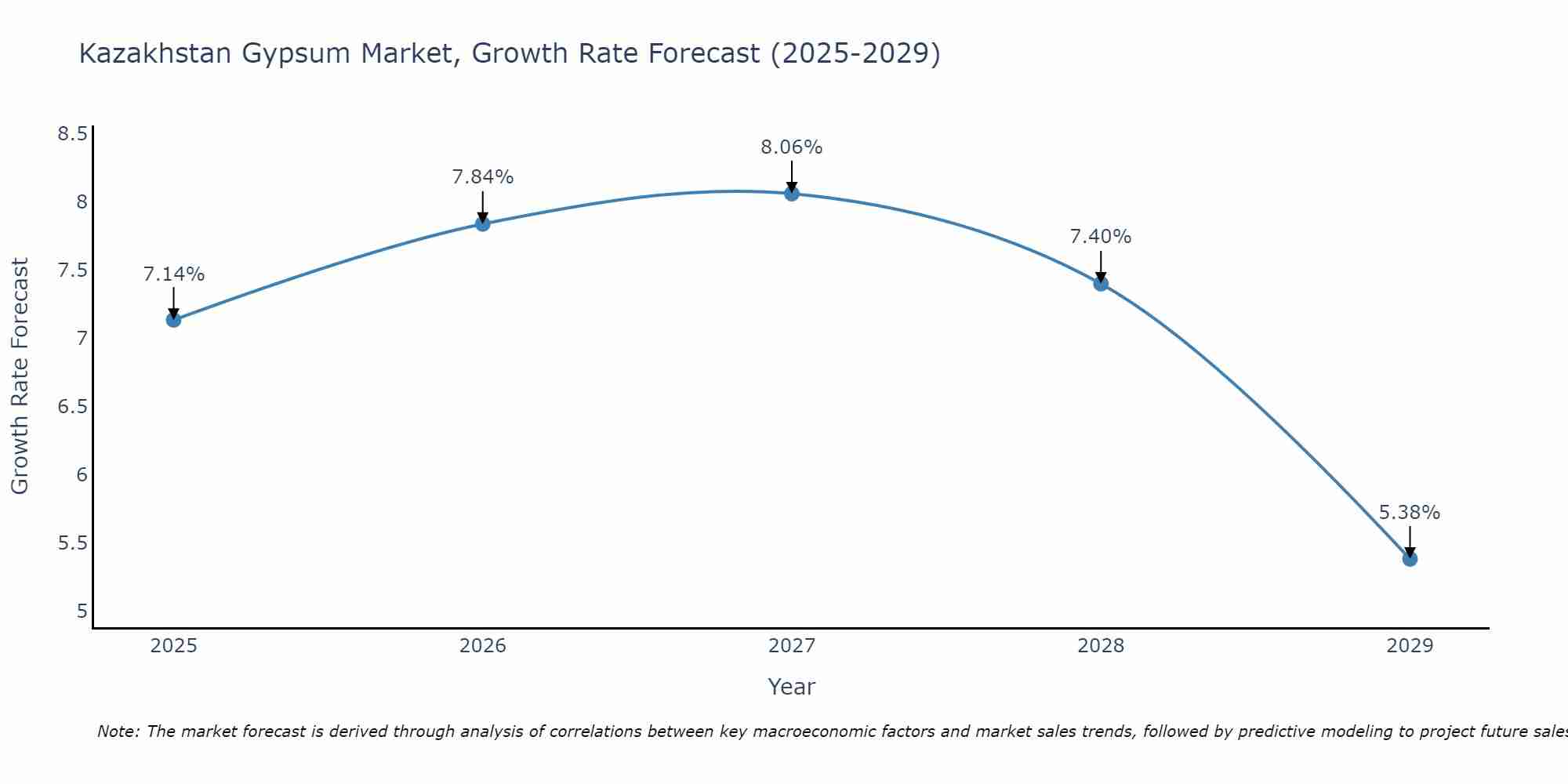 Kazakhstan Gypsum Market Growth Rate