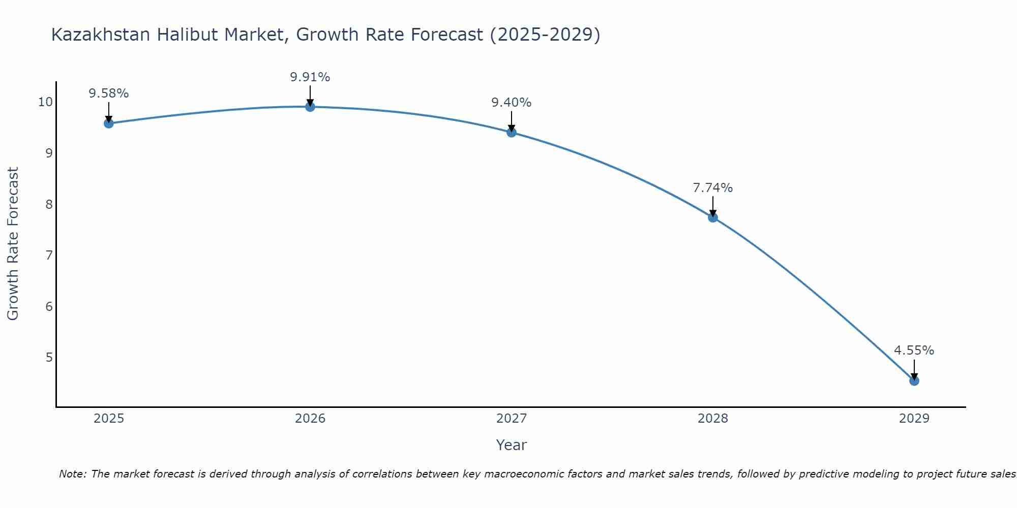 Kazakhstan Halibut Market Growth Rate