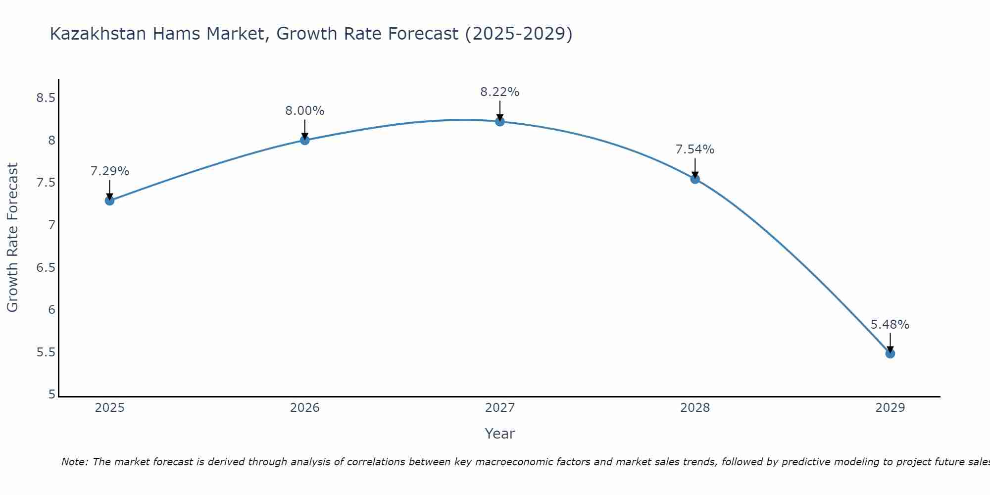 Kazakhstan Hams Market Growth Rate