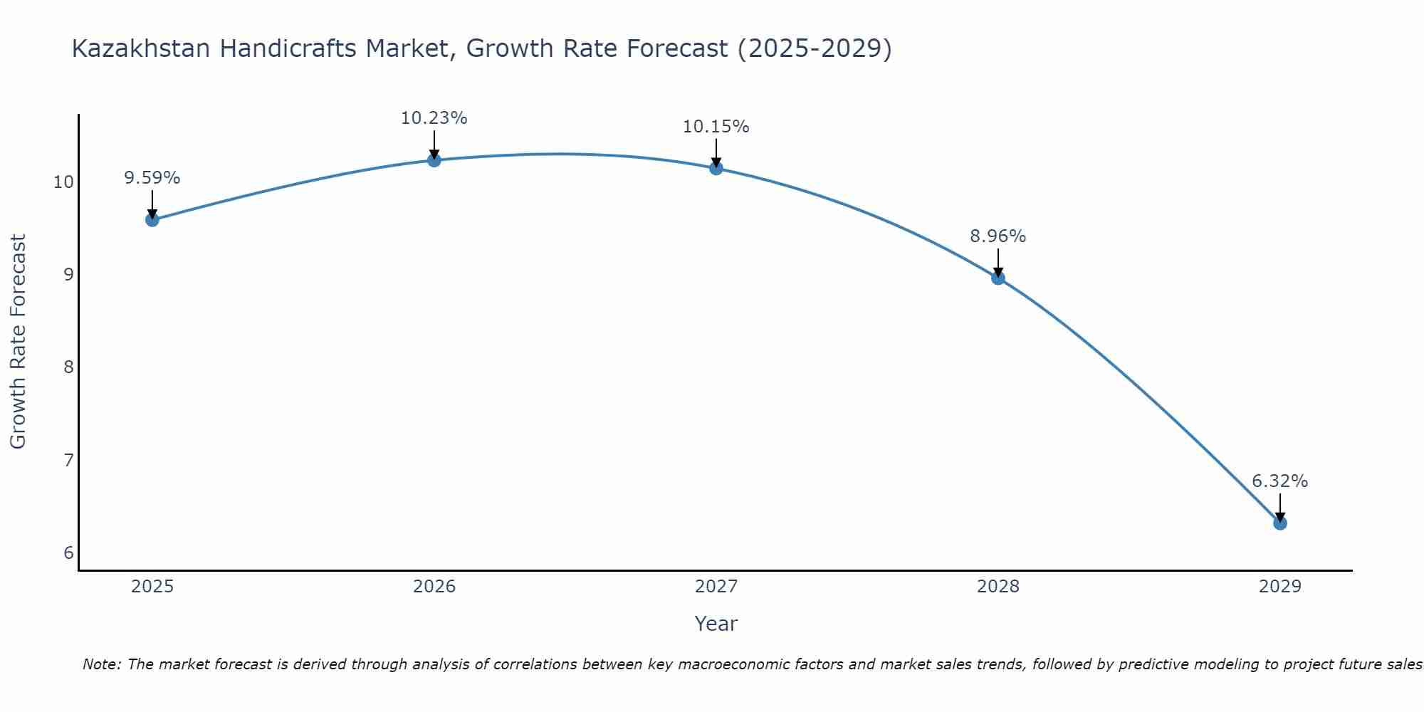 Kazakhstan Handicrafts Market Growth Rate