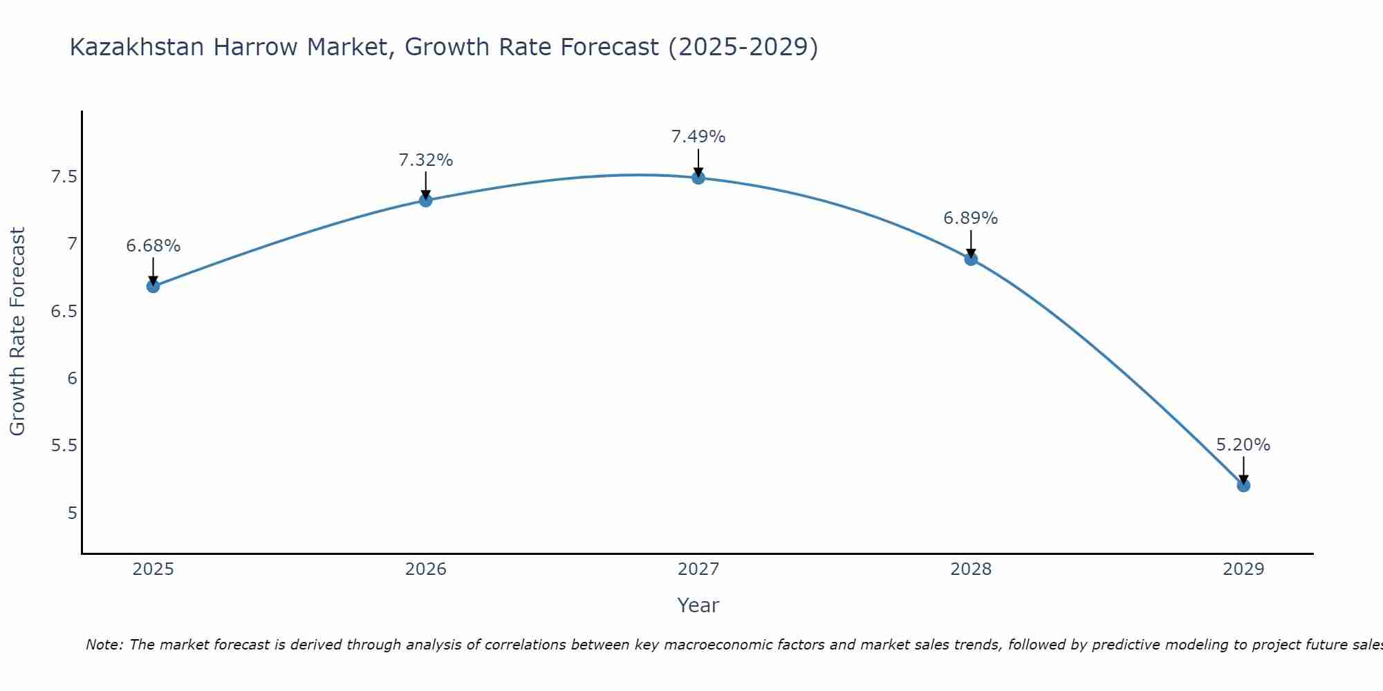 Kazakhstan Harrow Market Growth Rate