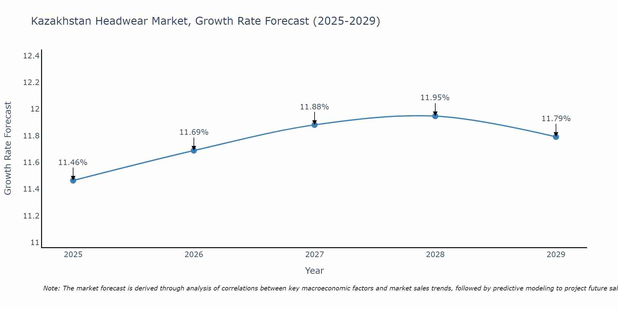 Kazakhstan Headwear Market Growth Rate