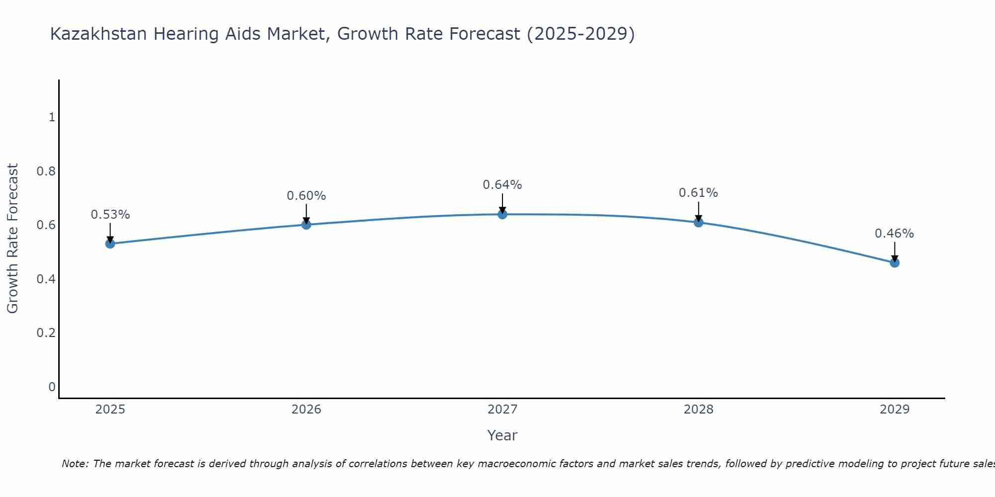 Kazakhstan Hearing Aids Market Growth Rate