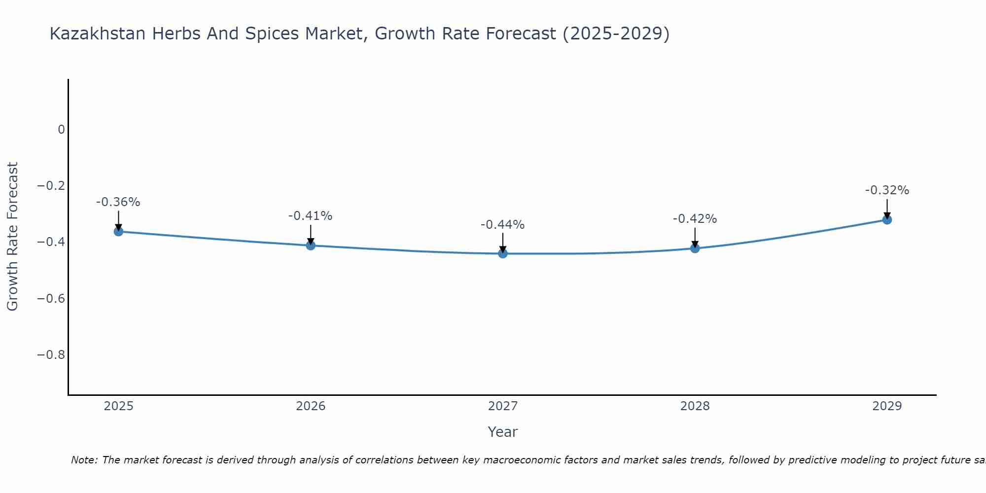 Kazakhstan Herbs And Spices Market Size Growth Rate