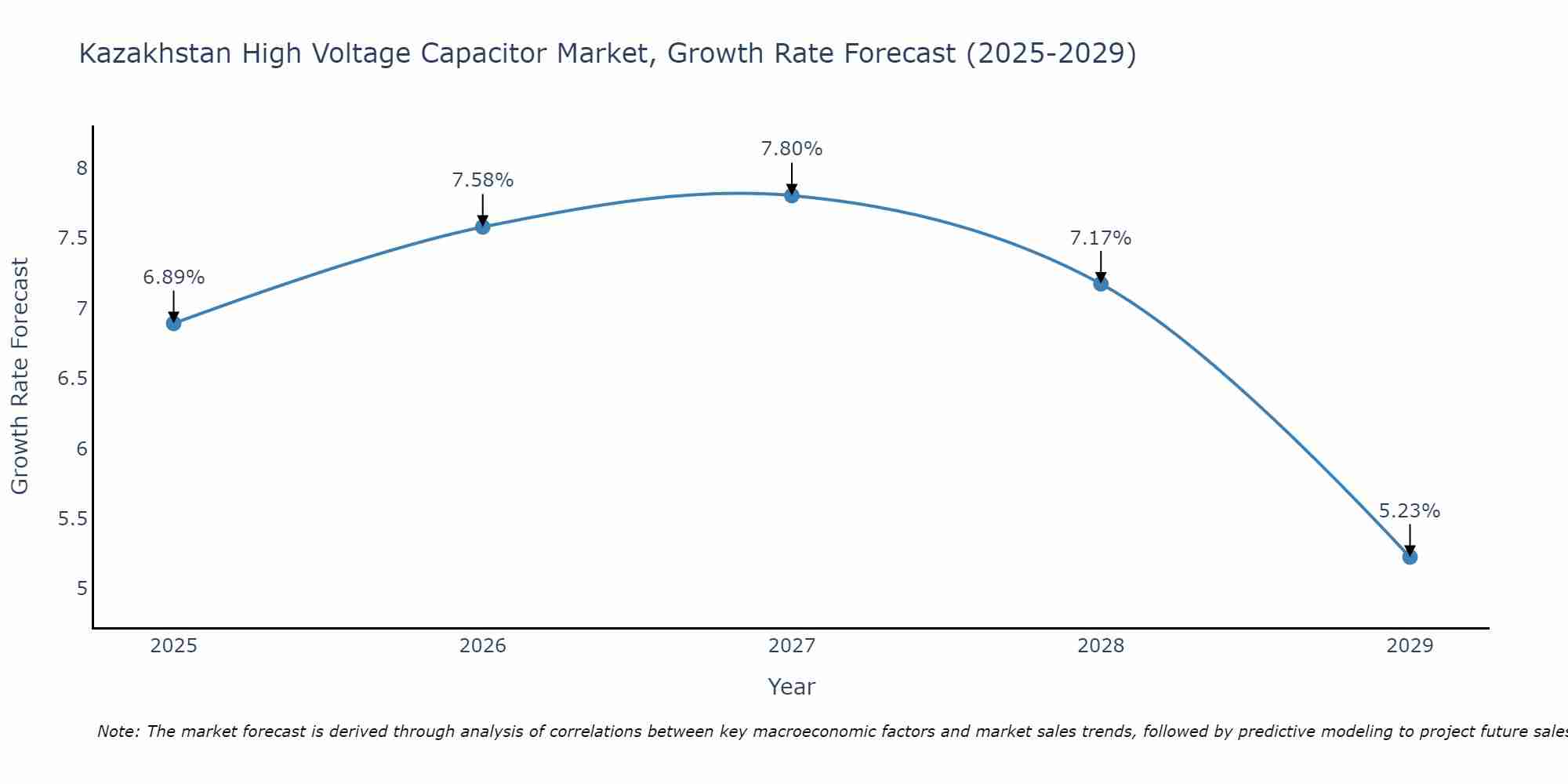 Kazakhstan High Voltage Capacitor Market Growth Rate