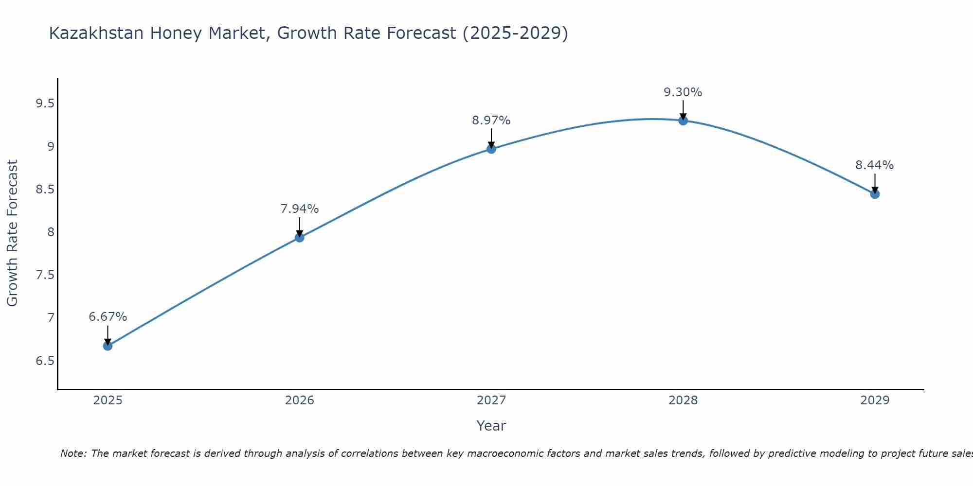 Kazakhstan Honey Market Growth Rate