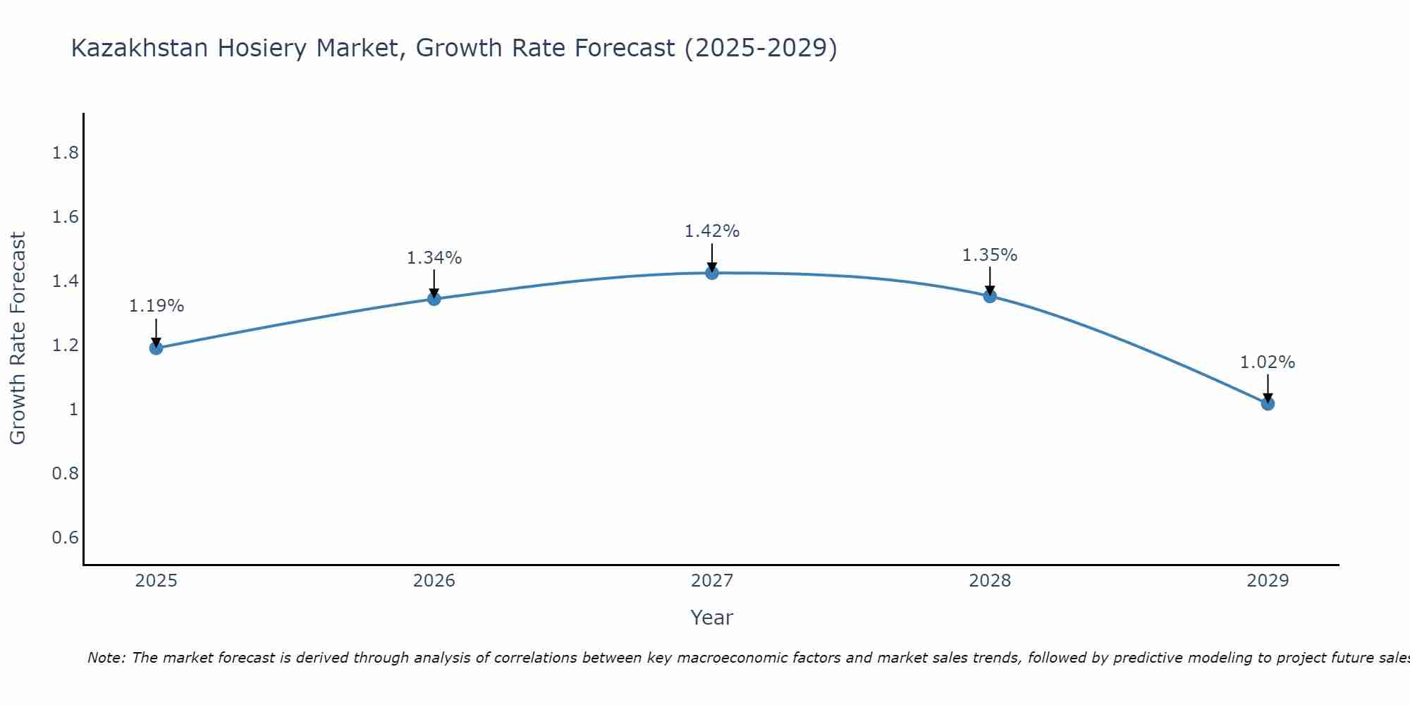 Kazakhstan Hosiery Market Growth Rate