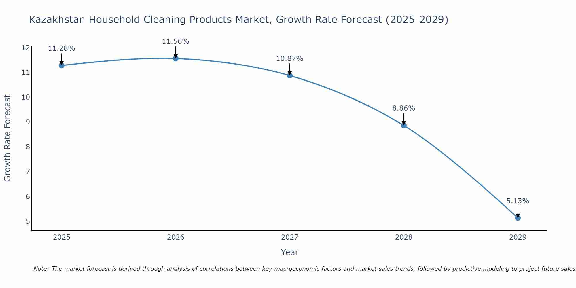 Kazakhstan Household Cleaning Products Market Growth Rate