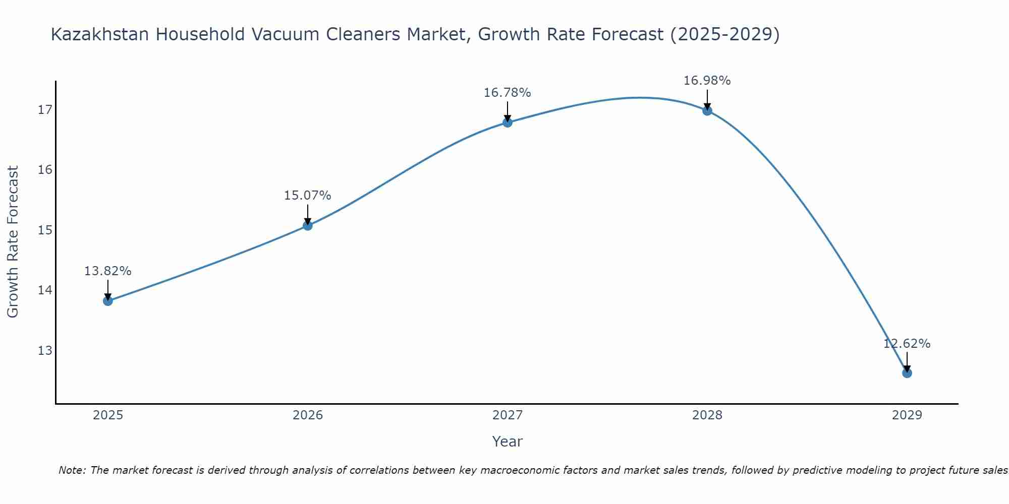 Kazakhstan Household Vacuum Cleaners Market Growth Rate