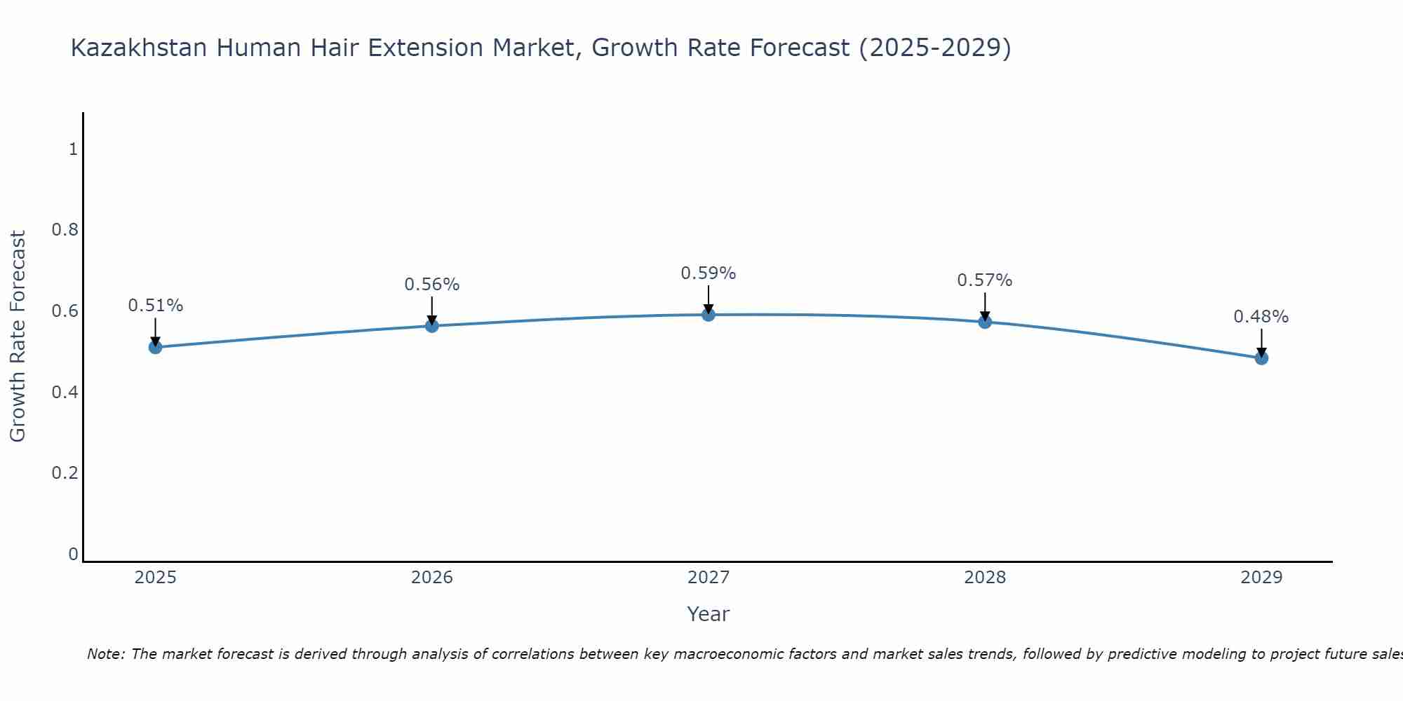 Kazakhstan Human Hair Extension Market Growth Rate
