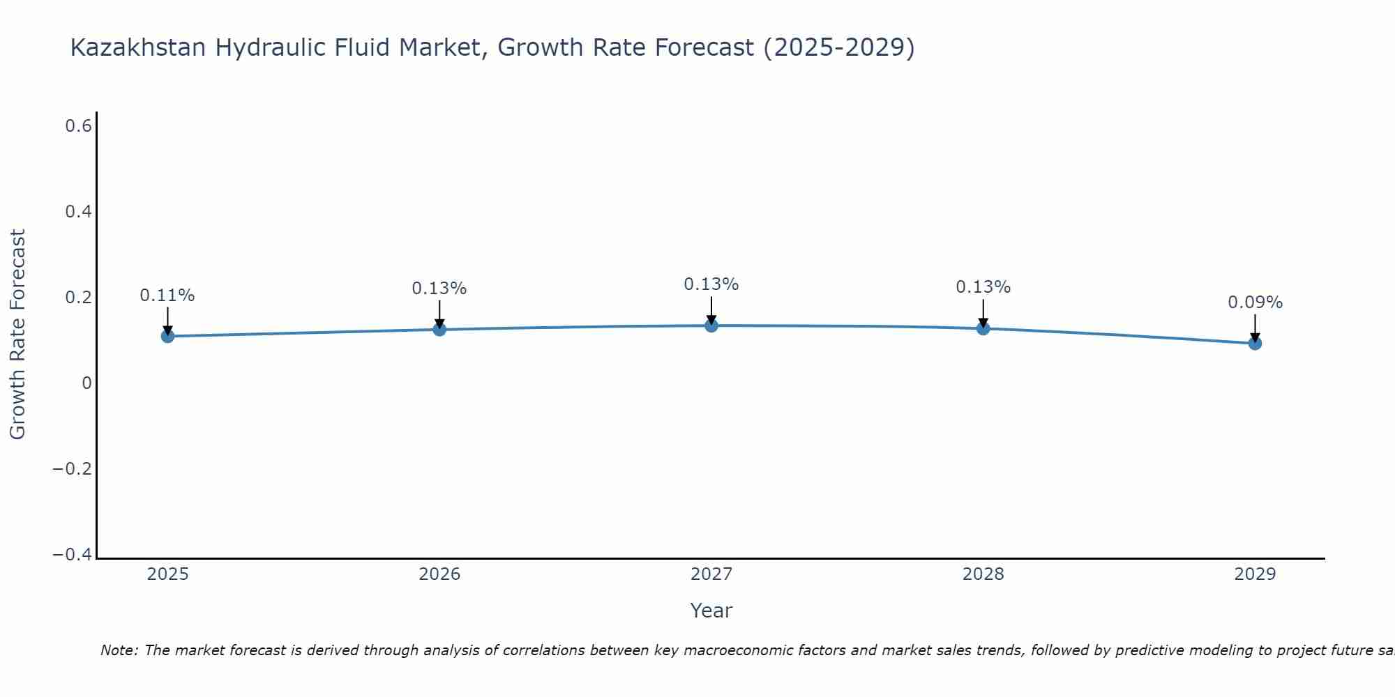 Kazakhstan Hydraulic Fluid Market Growth Rate