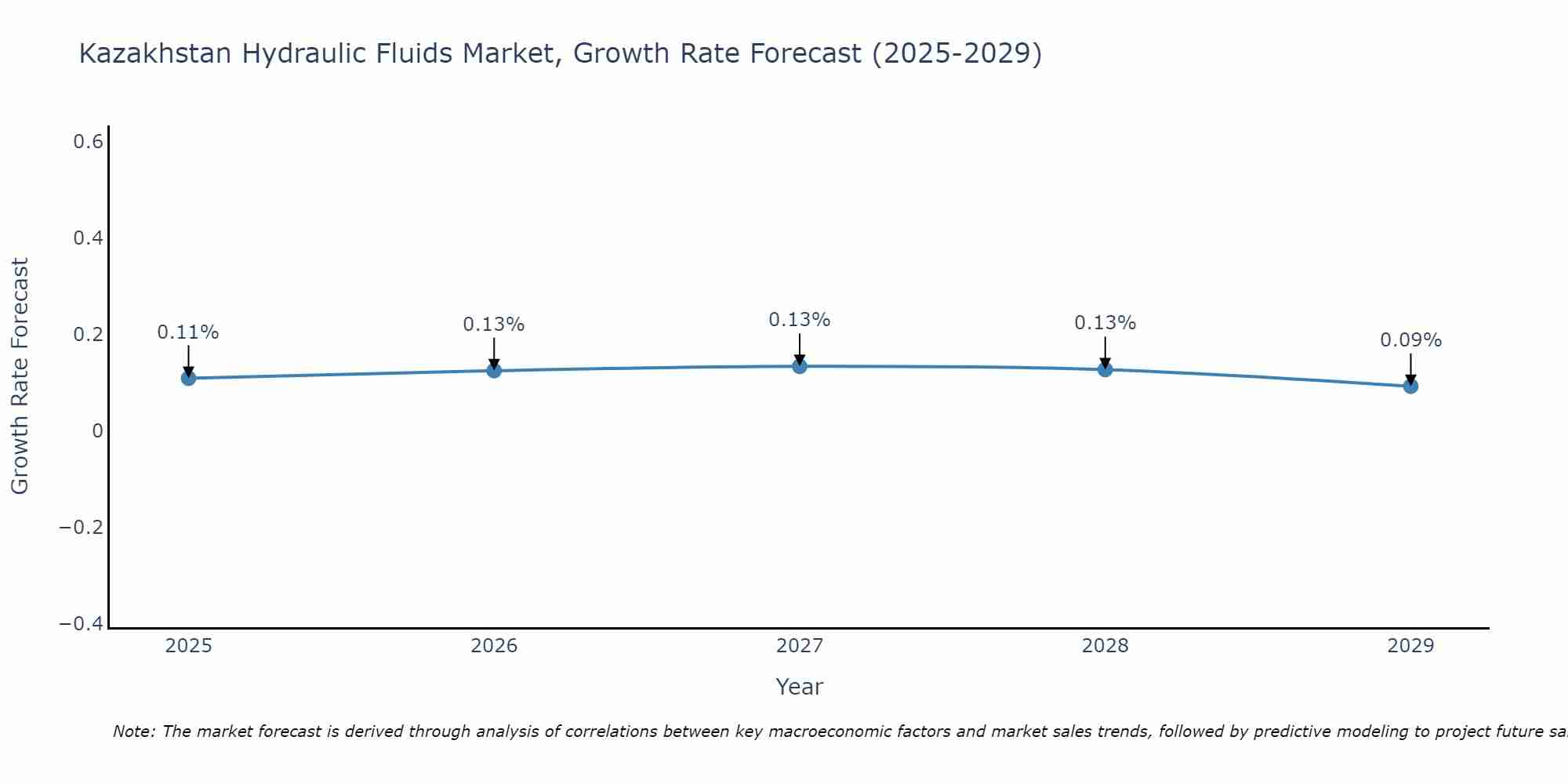 Kazakhstan Hydraulic Fluids Market Growth Rate