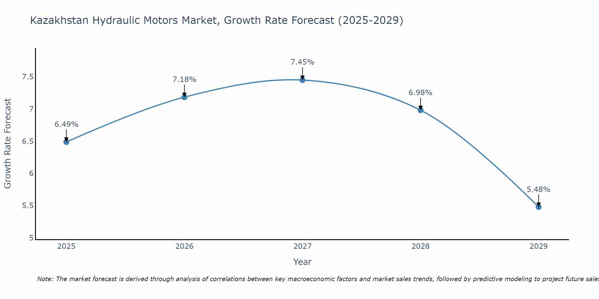 Kazakhstan Hydraulic Motors Market Growth Rate