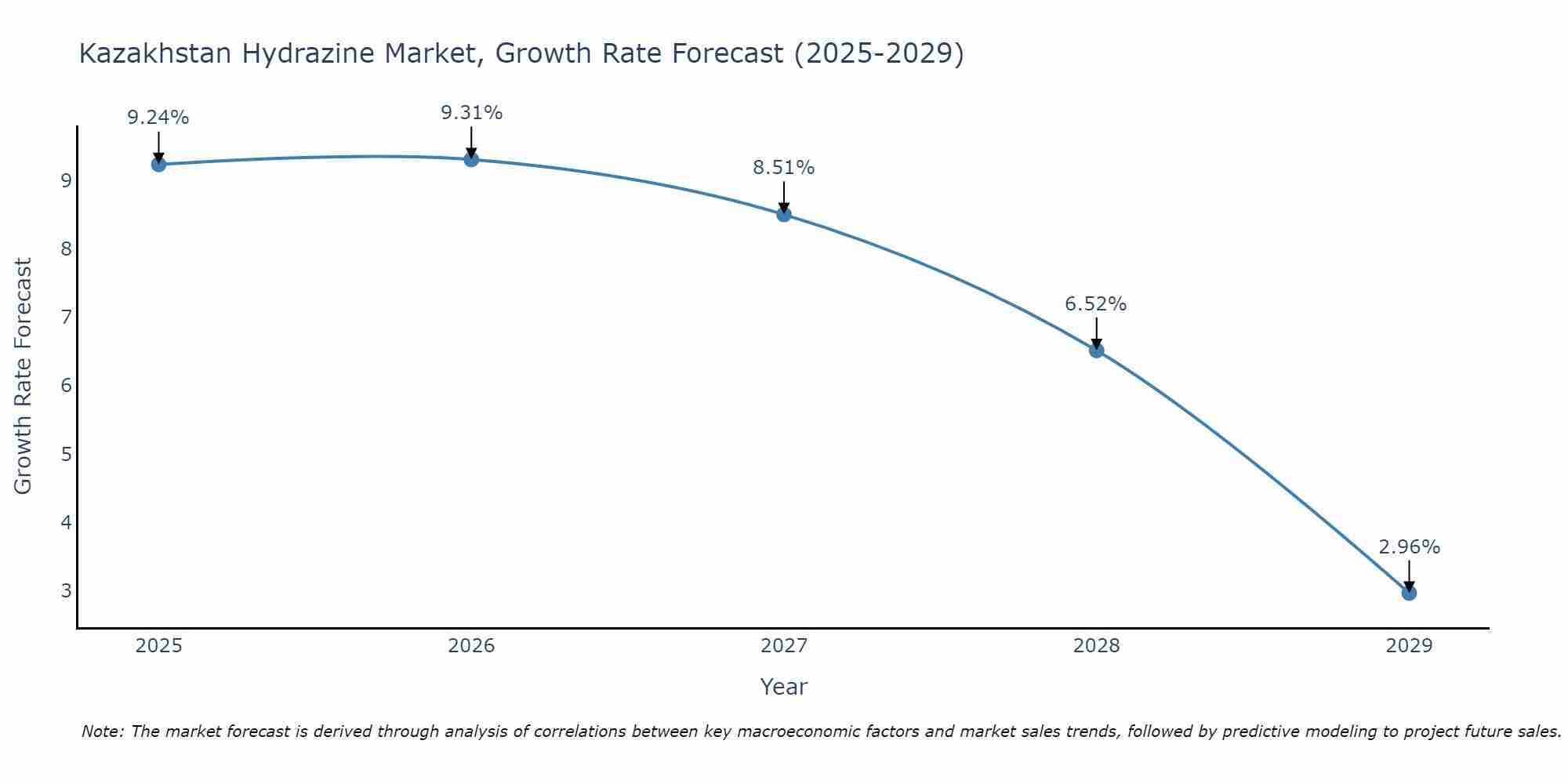 Kazakhstan Hydrazine Market Growth Rate