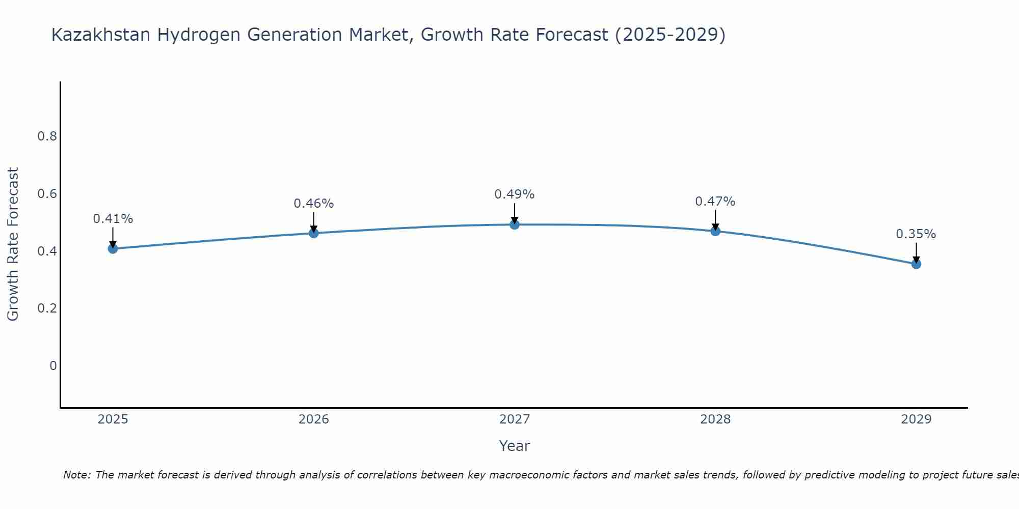 Kazakhstan Hydrogen Generation Market Growth Rate